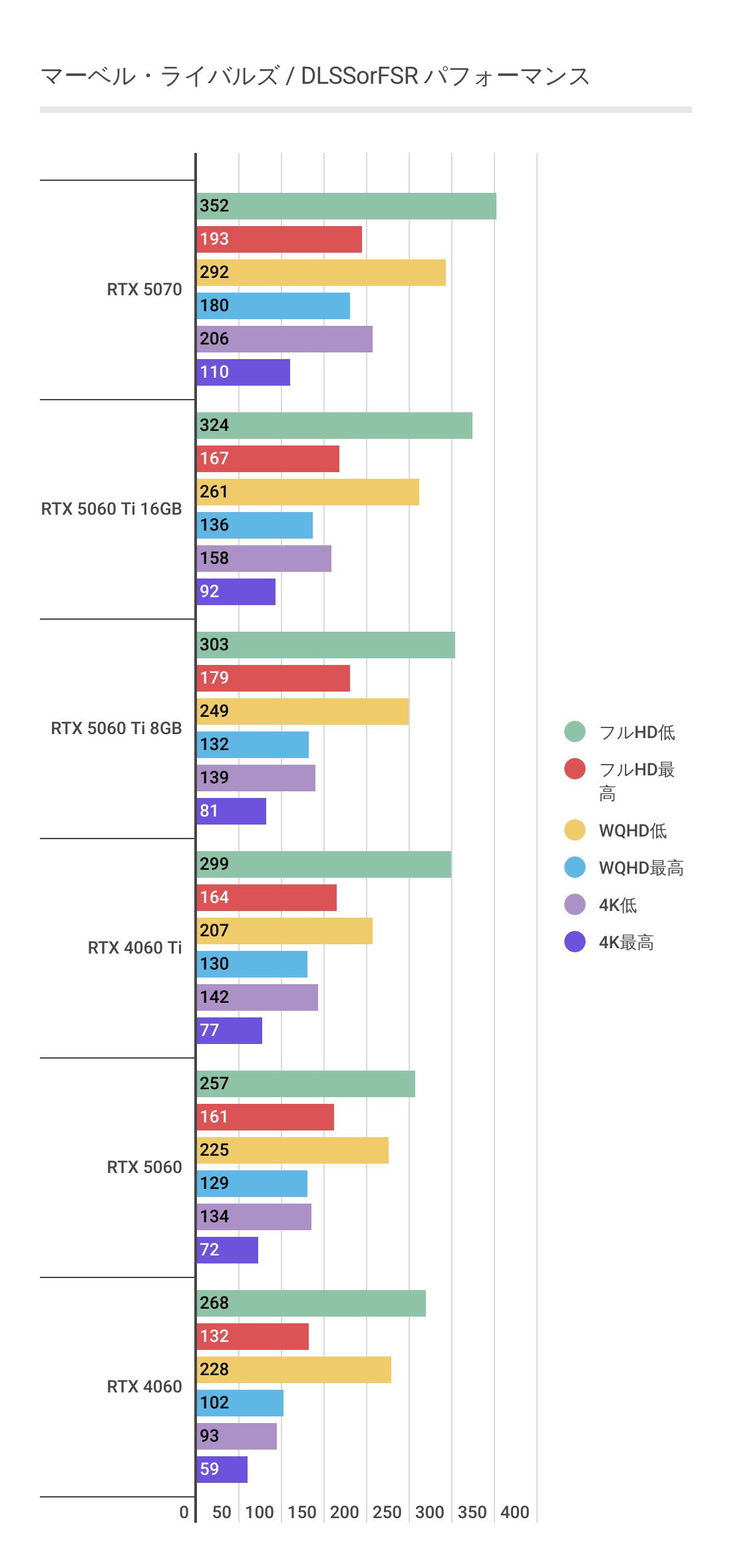マーベルライバルズにおけるDLSS利用時のRTX 5060 Tiのパフォーマンス