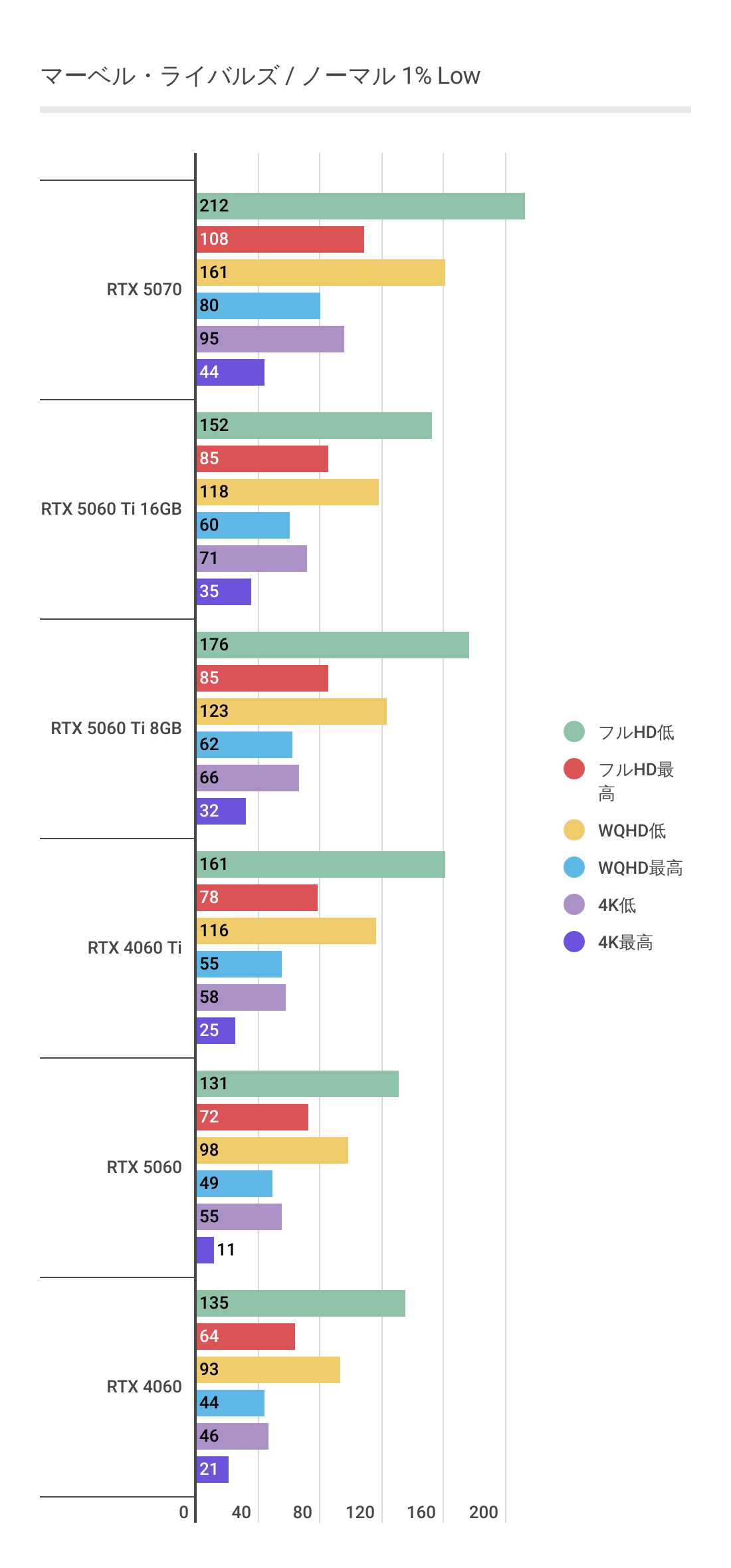 マーベルライバルズにおけるフレームレート・アップスケーリング未使用時のRTX 5060 Ti 1%Lowパフォーマンス