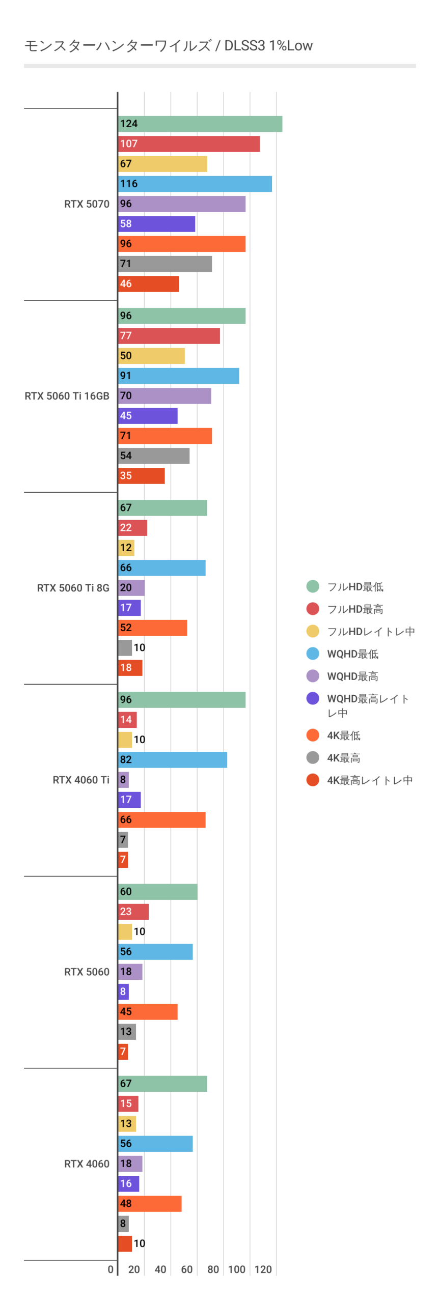 モンスターハンターワイルズにおけるDLSS3利用時のRTX 5060 1%Lowパフォーマンス。