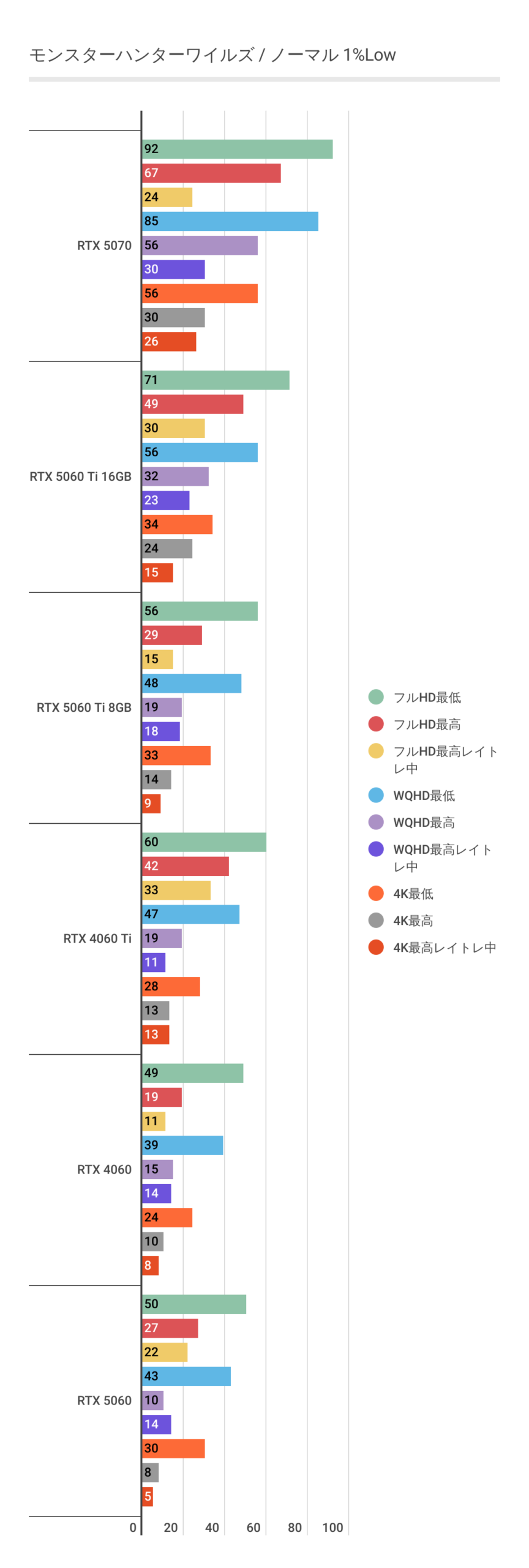 モンスターハンターワイルズにおけるRTX 5060 1%Lowパフォーマンス