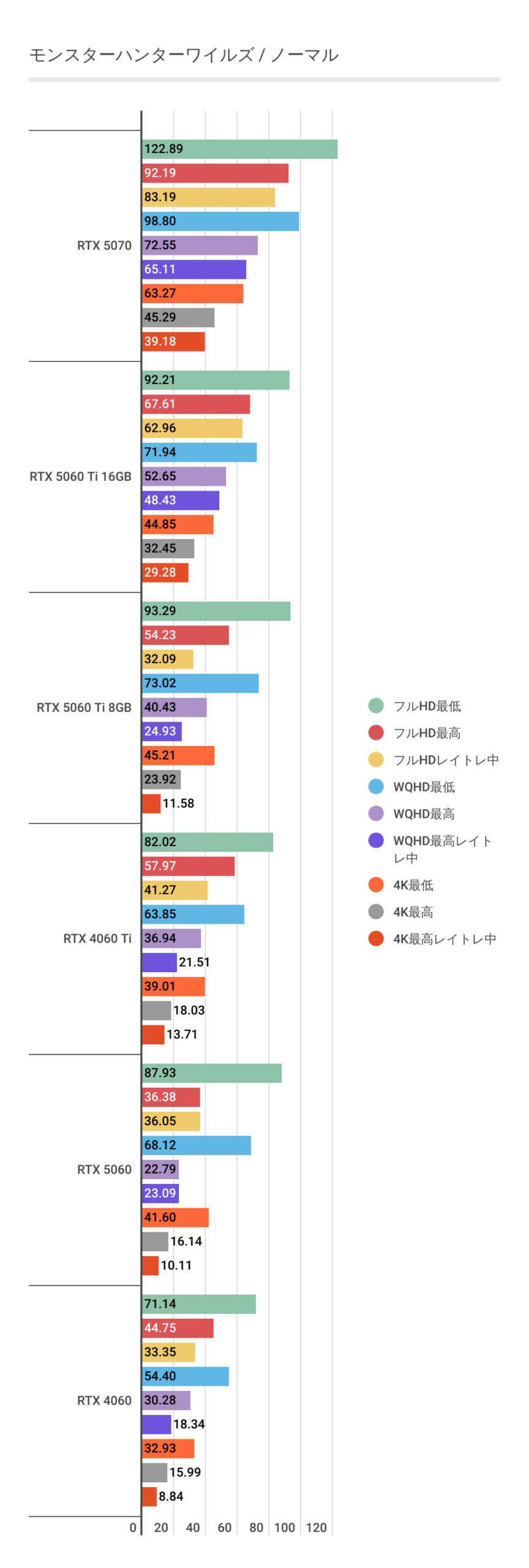 モンスターハンターワイルズにおけるRTX 5060 パフォーマンス