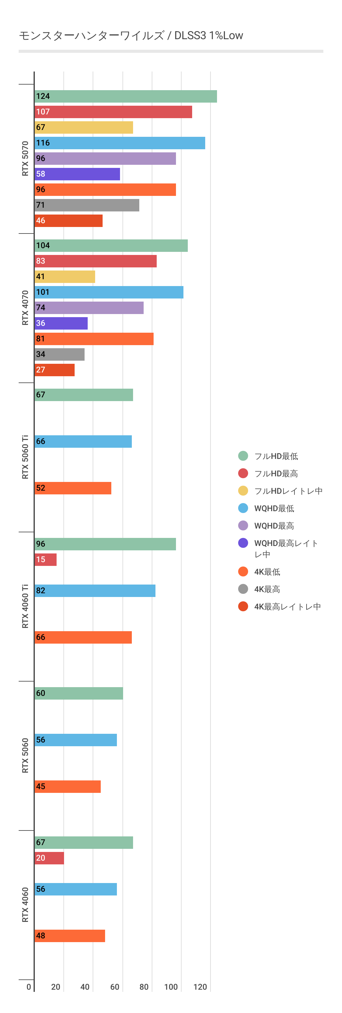 モンスターハンターワイルズにおけるDLSS3利用時のRTX 5060 1%Lowパフォーマンス。