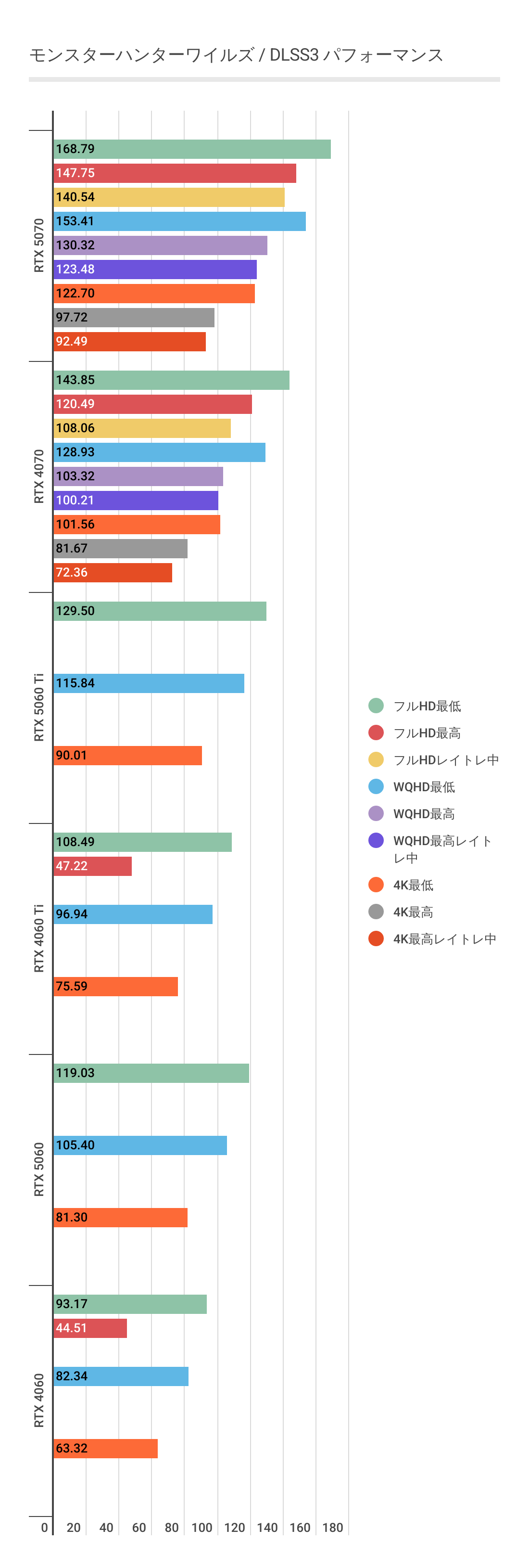 モンスターハンターワイルズにおけるDLSS3利用時のRTX 5060パフォーマンス。