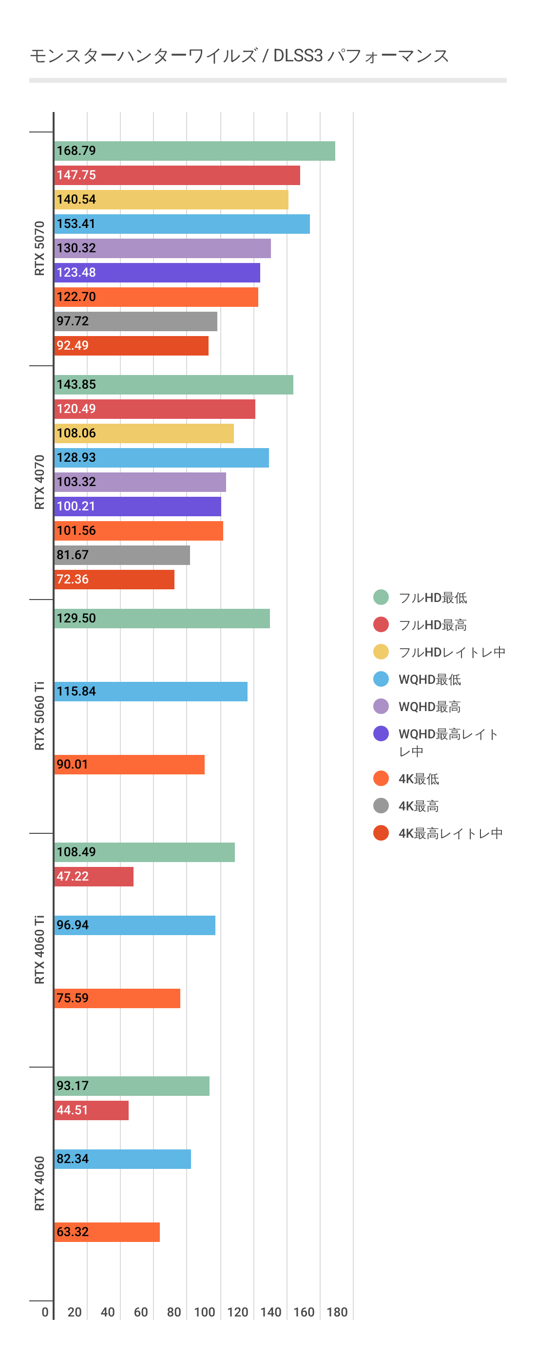 モンスターハンターワイルズにおけるDLSS3利用時のRTX 5060 Tiパフォーマンス。