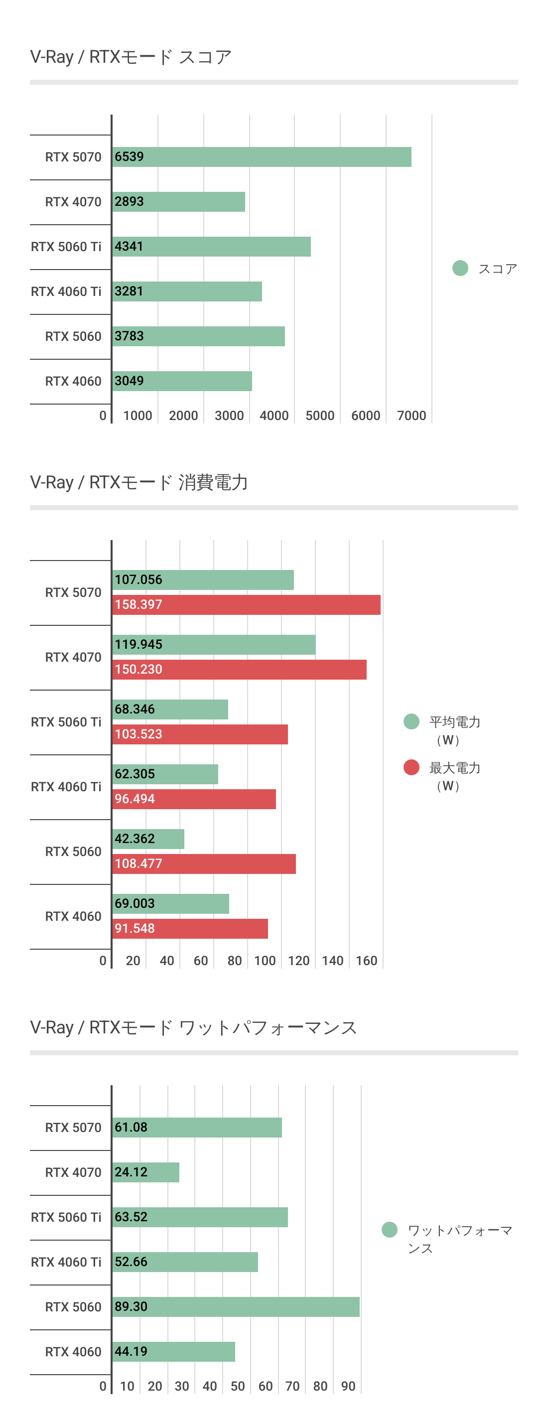 V-RayにおけるRTX 5060のスコアと消費電力、ワットパフォーマンスのグラフ