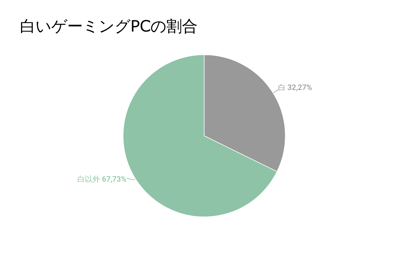 5月ホワイトPCの割合