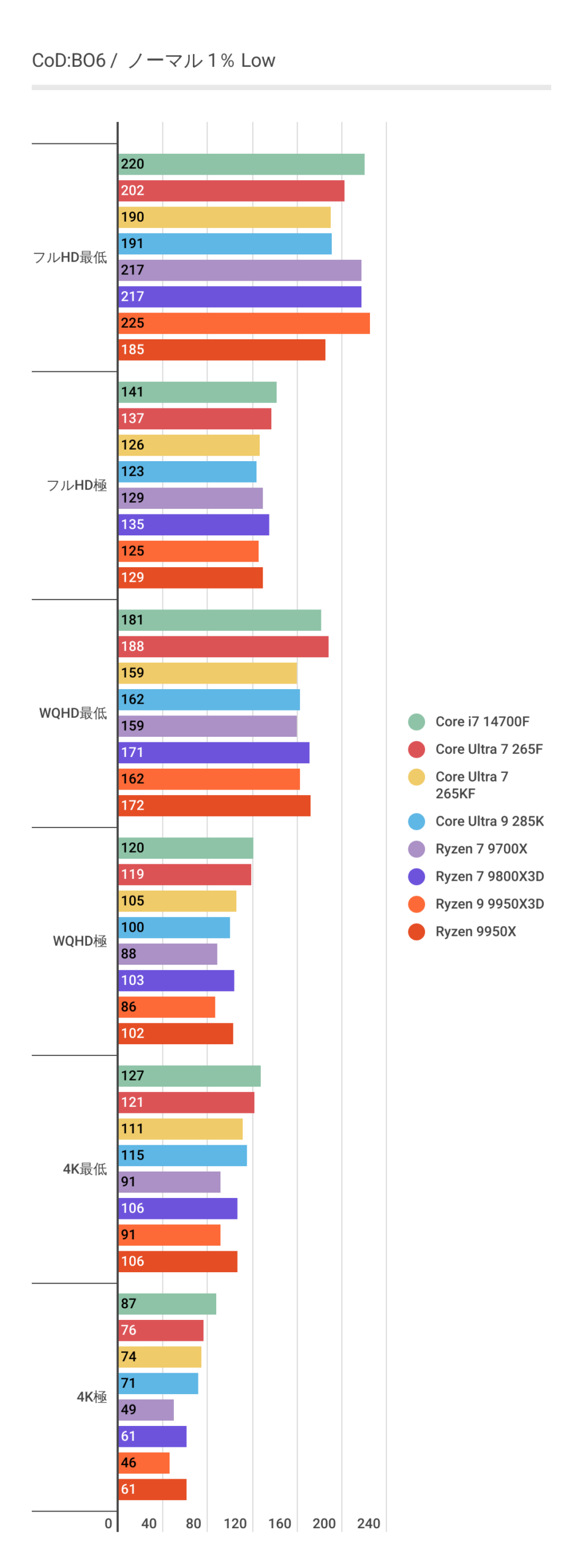 CoD:BO6におけるのCore Ultra 7 265Fの1%Lowパフォーマンス