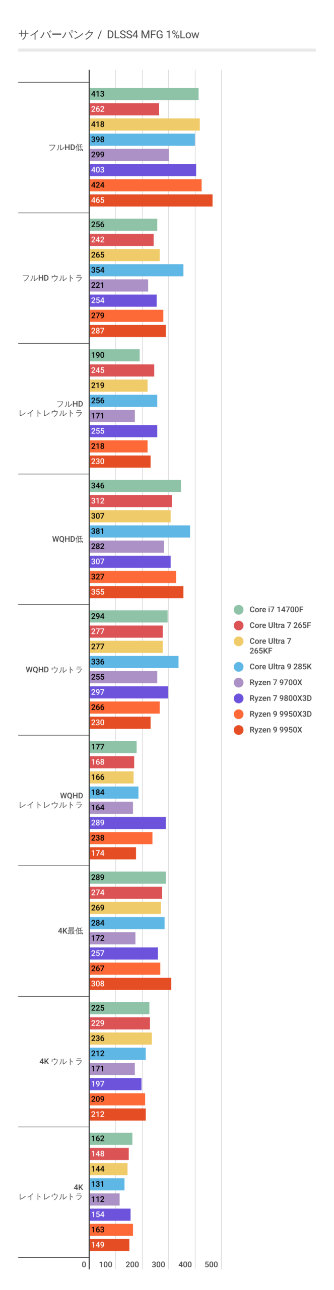 サイバーパンク2077におけるDLSS4 MFG利用時のCore Ultra 7 265Fの1%Lowパフォーマンス結果