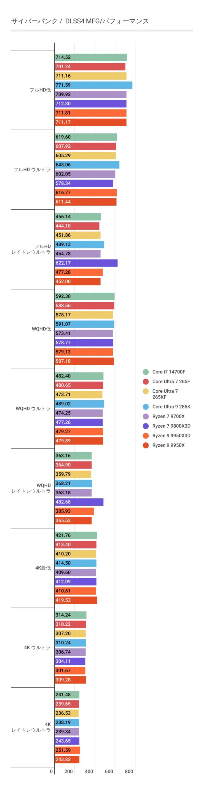 サイバーパンク2077におけるDLSS4 MFG利用時のCore Ultra 7 265Fのパフォーマンス結果