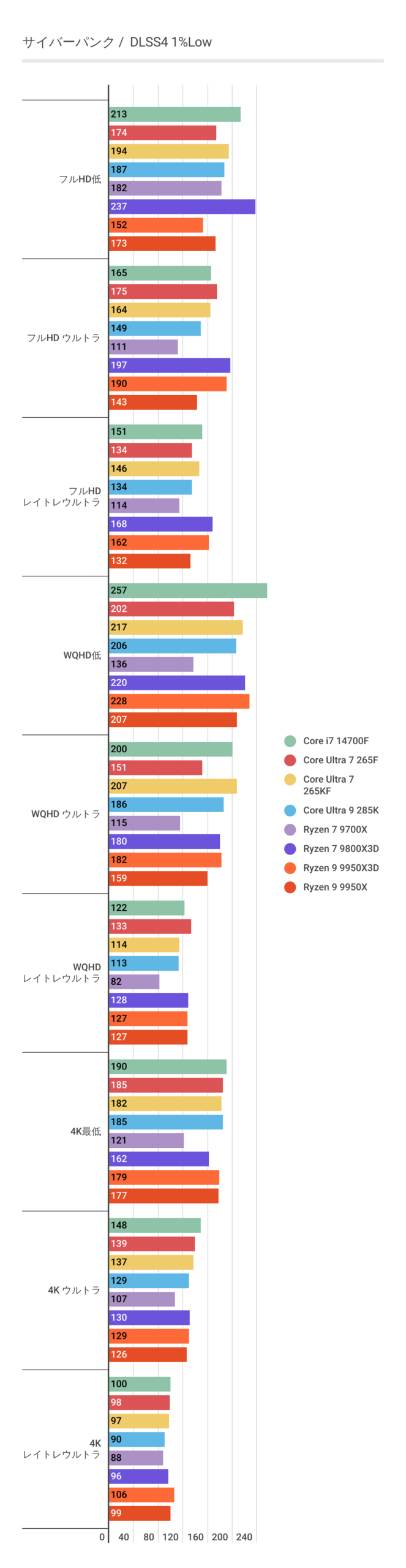 サイバーパンク2077におけるDLSS4利用時のCore Ultra 7 265Fの1%Lowパフォーマンス結果