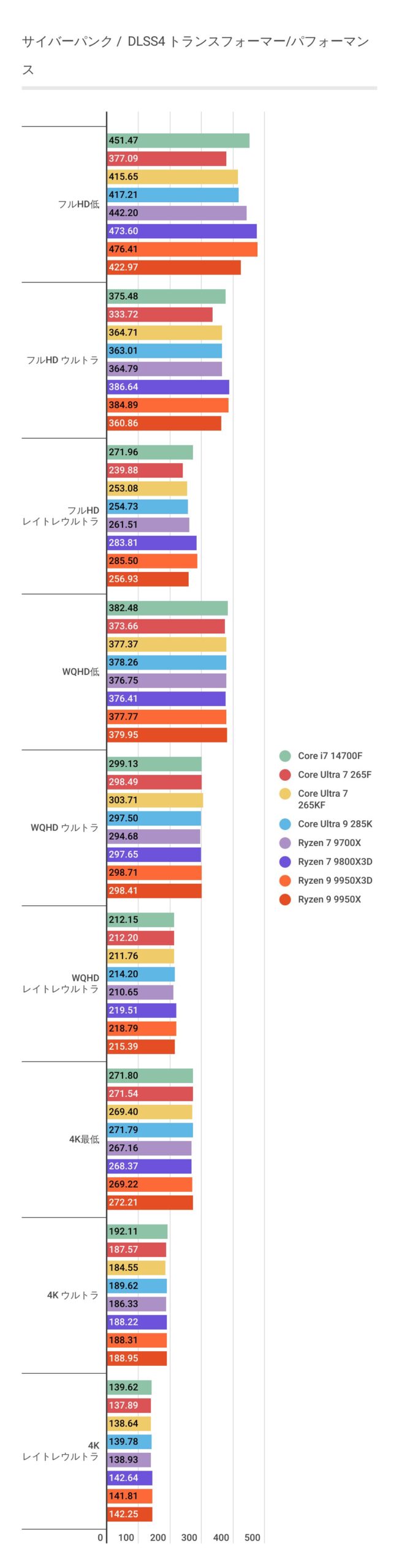 サイバーパンク2077におけるDLSS4利用時のCore Ultra 7 265Fのパフォーマンス結果