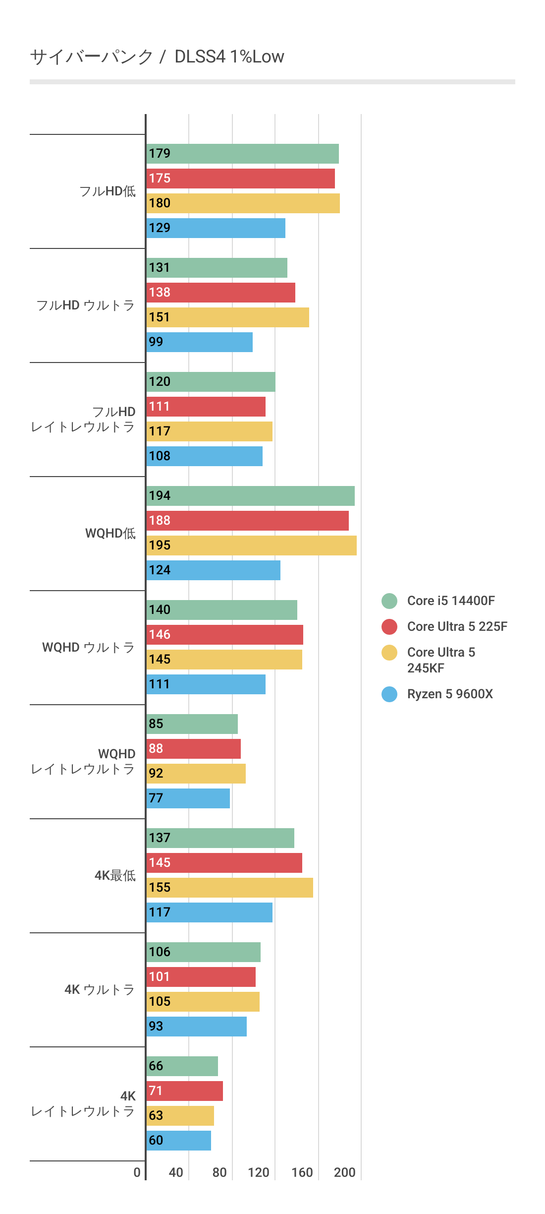 サイバーパンク2077におけるRTX 5070にてDLSS4利用のときのCore Ultra 5 225Fの1%Lowパフォーマンス