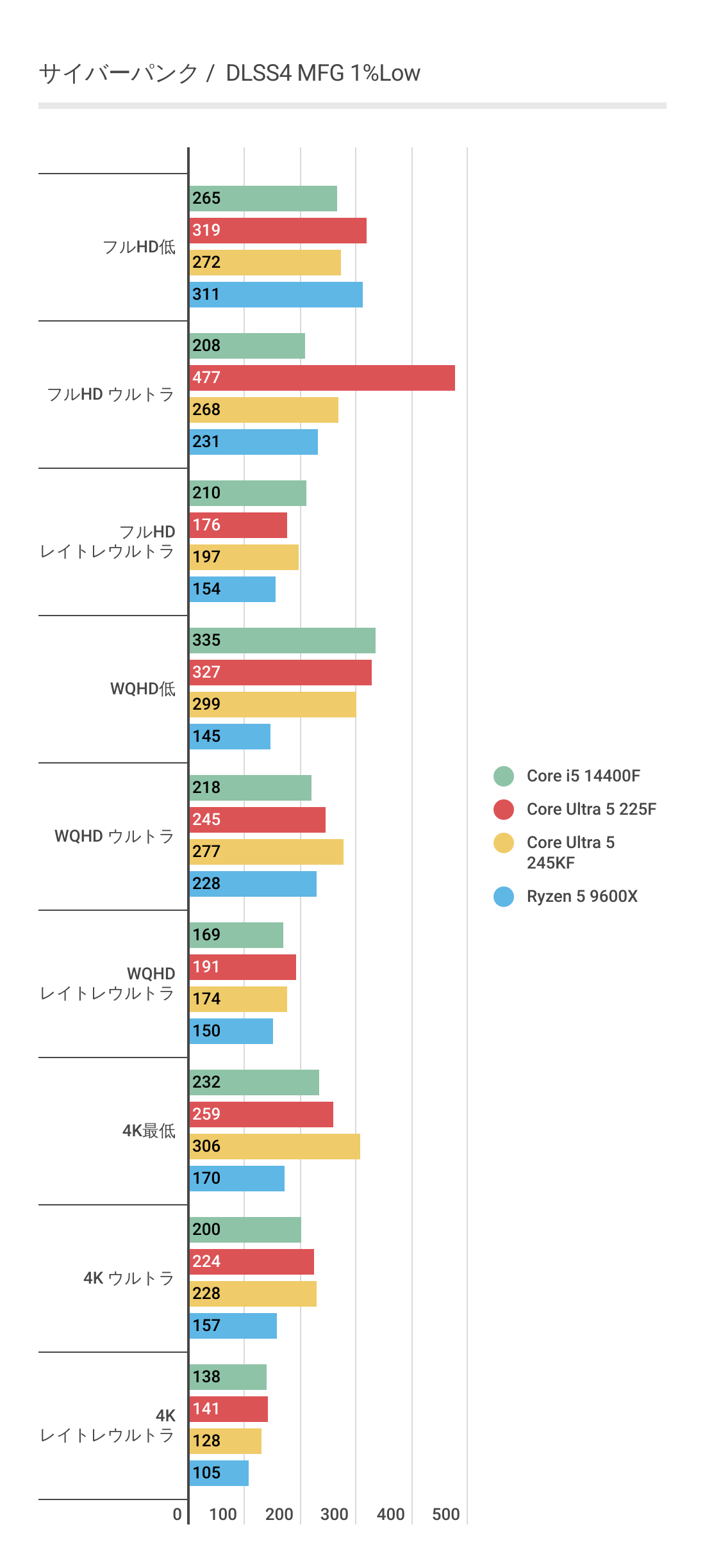 サイバーパンク2077におけるDLSS4 MFG利用時のCore Ultra 5 225Fの1%Lowパフォーマンス結果