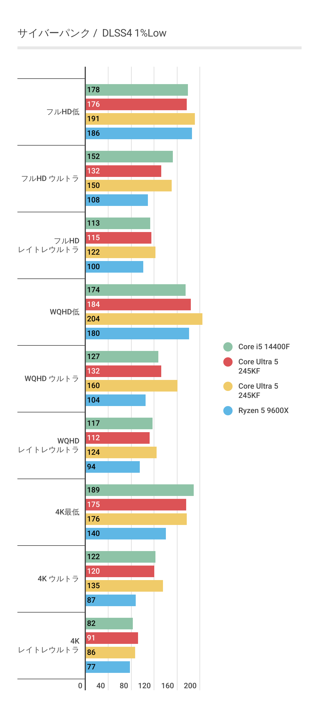 サイバーパンク2077におけるDLSS4利用時のCore Ultra 5 225Fの1%Lowパフォーマンス結果