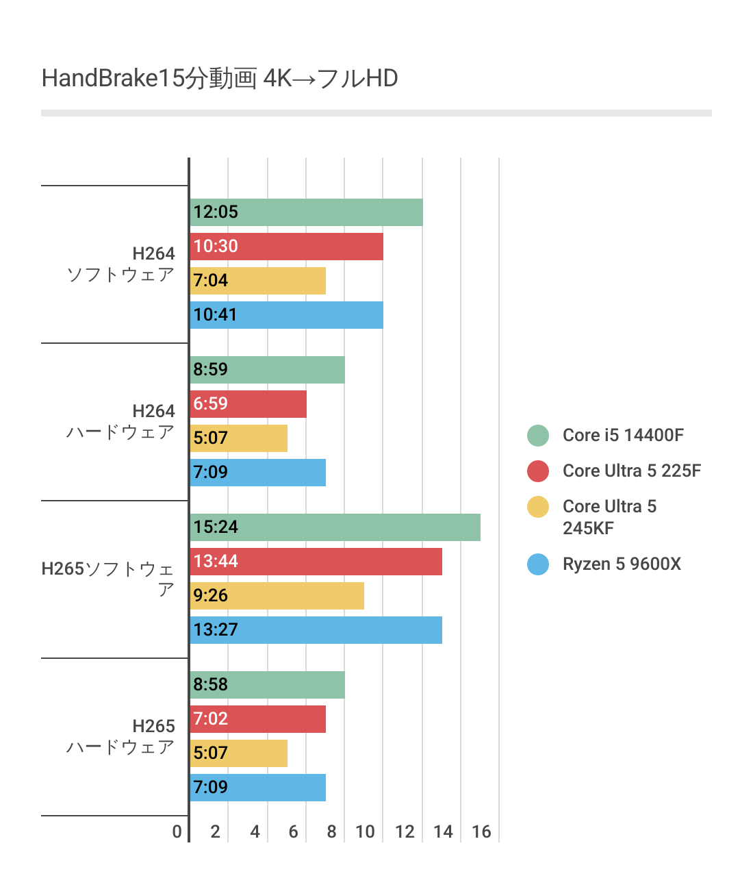 HandBrakeにおけるCoore Ultra 5 225Fエンコード結果