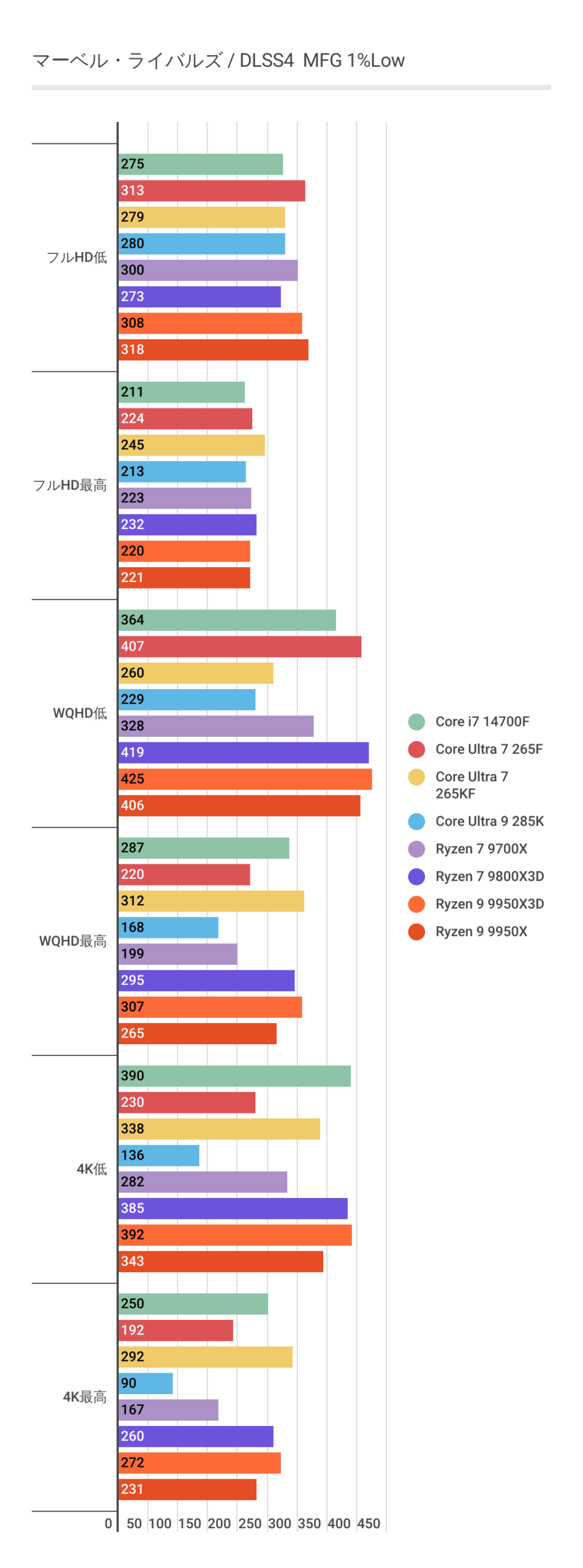 マーベルライバルズにおけるDLSS4MFG利用時のCore Ultra 7 265Fの1%Lowパフォーマンス