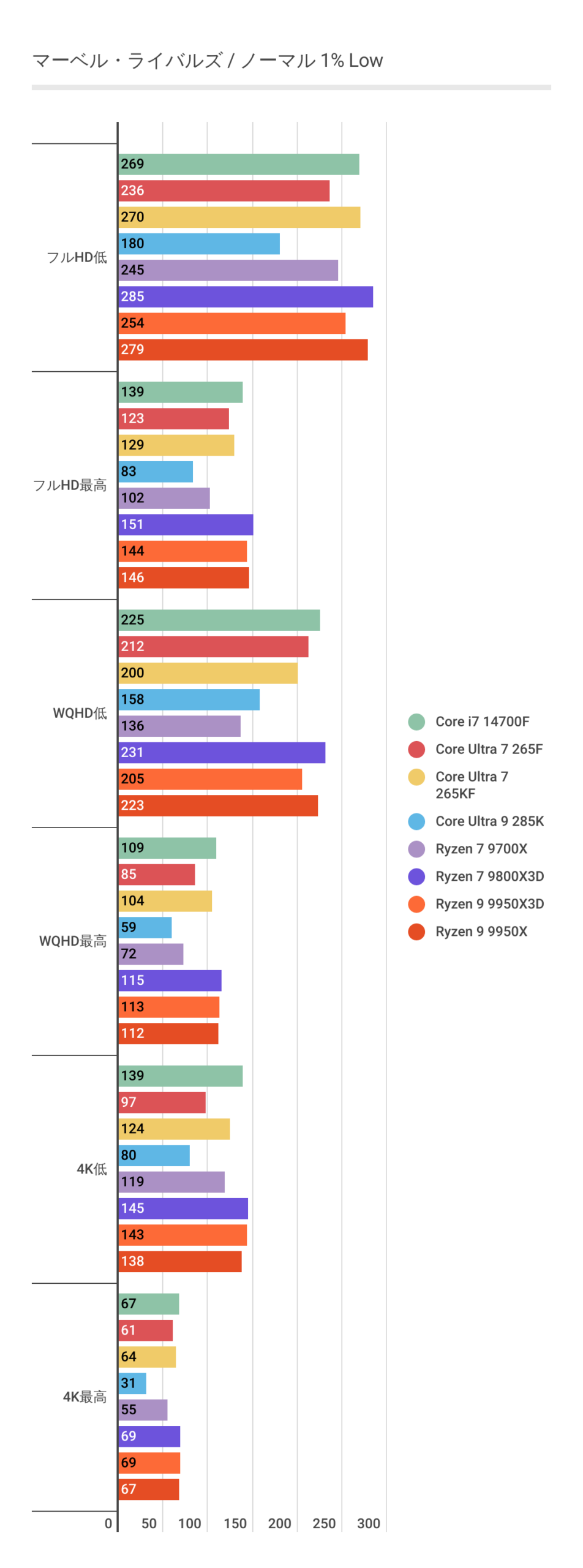 マーベルライバルズにおけるノーマル時のCore Ultra 7 265Fの1%Lowパフォーマンス