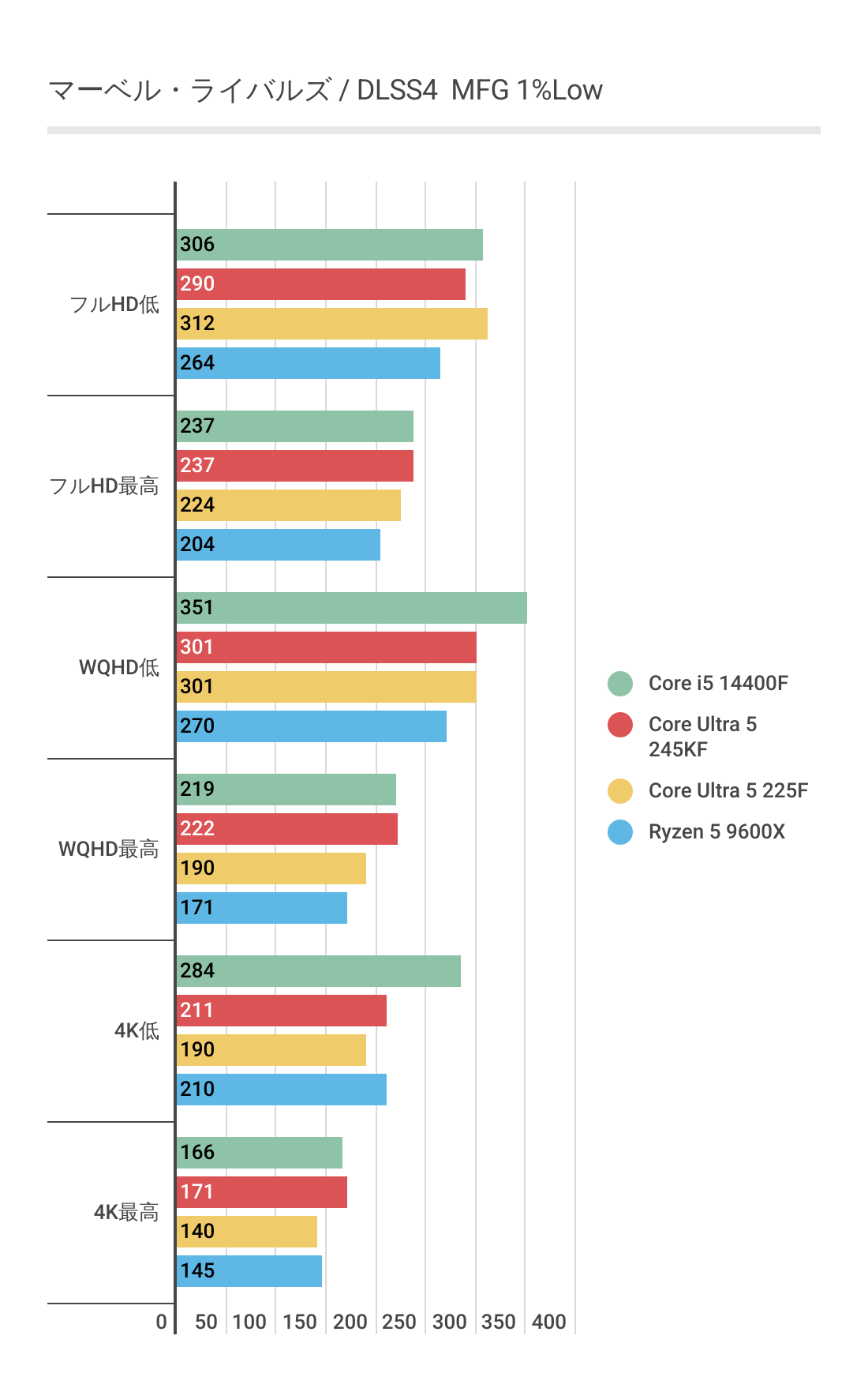 マーベルライバルズにおけるRTX 5070にてDLSS4利用のときのCore Ultra 5 225Fの1%Lowパフォーマンス