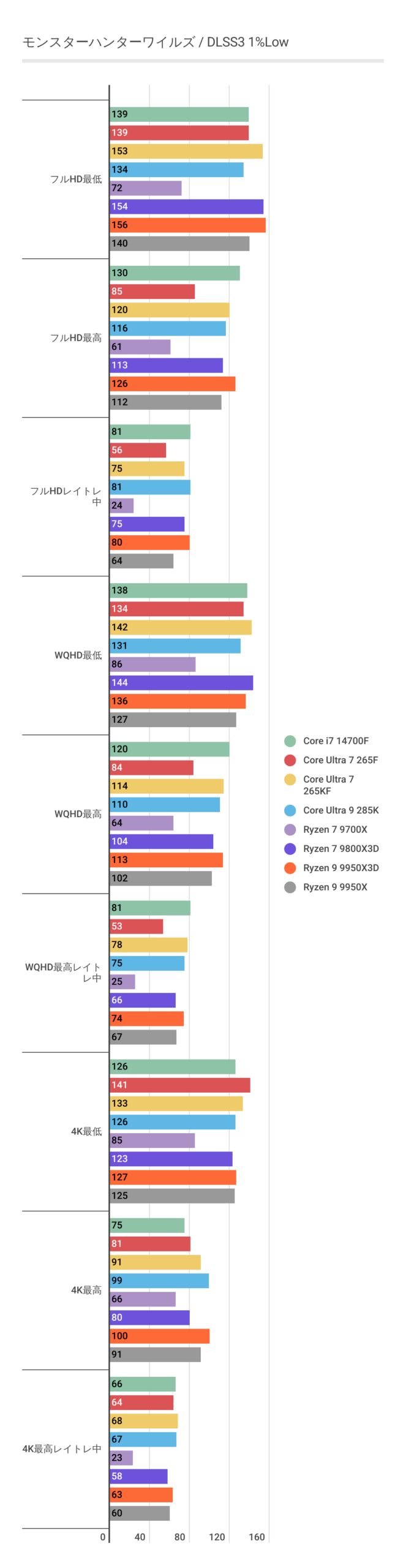 モンハンワイルズにおけるDLSS3利用時のCore Ultra 7 265Fの1%Lowベンチマーク結果