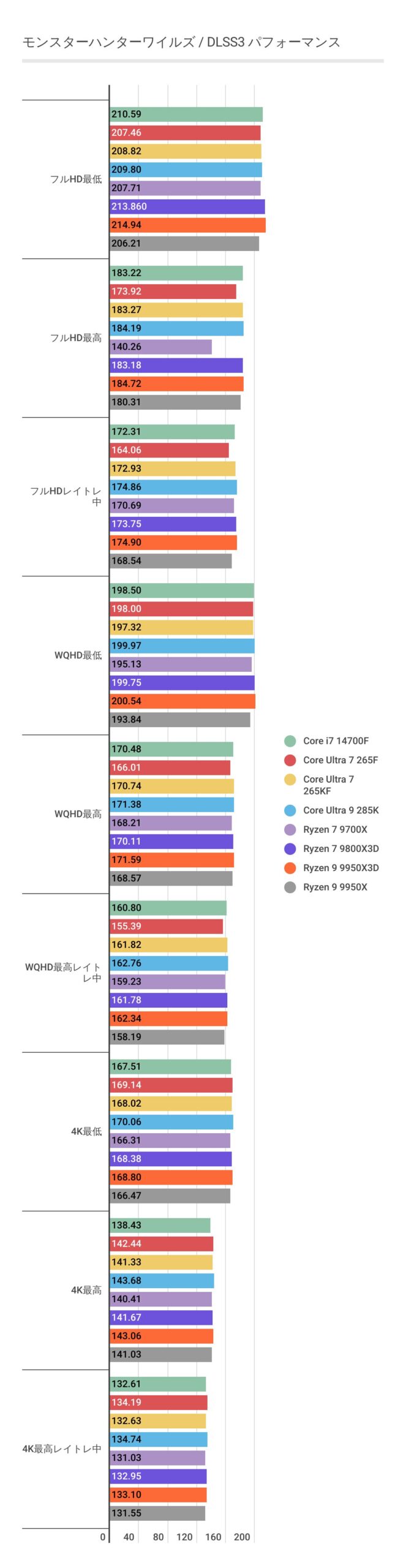 モンハンワイルズにおけるDLSS3利用時のCore Ultra 7 265Fのベンチマーク結果
