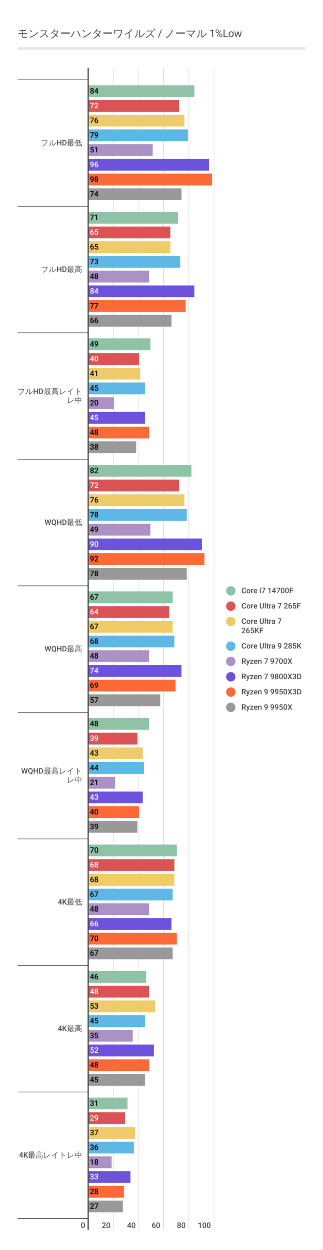 モンハンワイルズにおけるノーマル利時のCore Ultra 7 265Fのベンチマーク1%Low結果