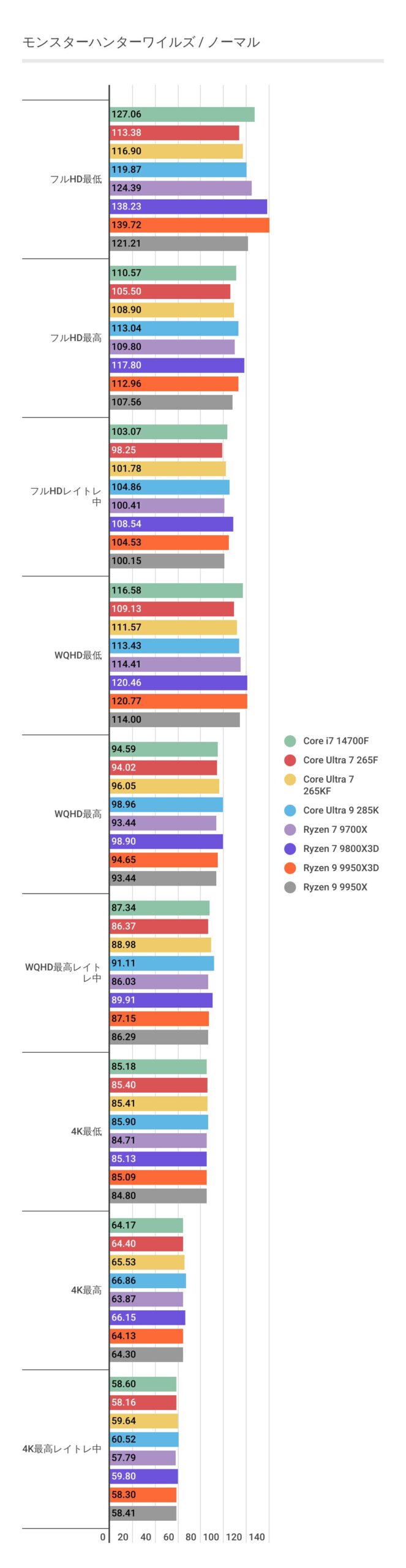 モンハンワイルズにおけるノーマル時のCore Ultra 7 265Fのベンチマーク結果