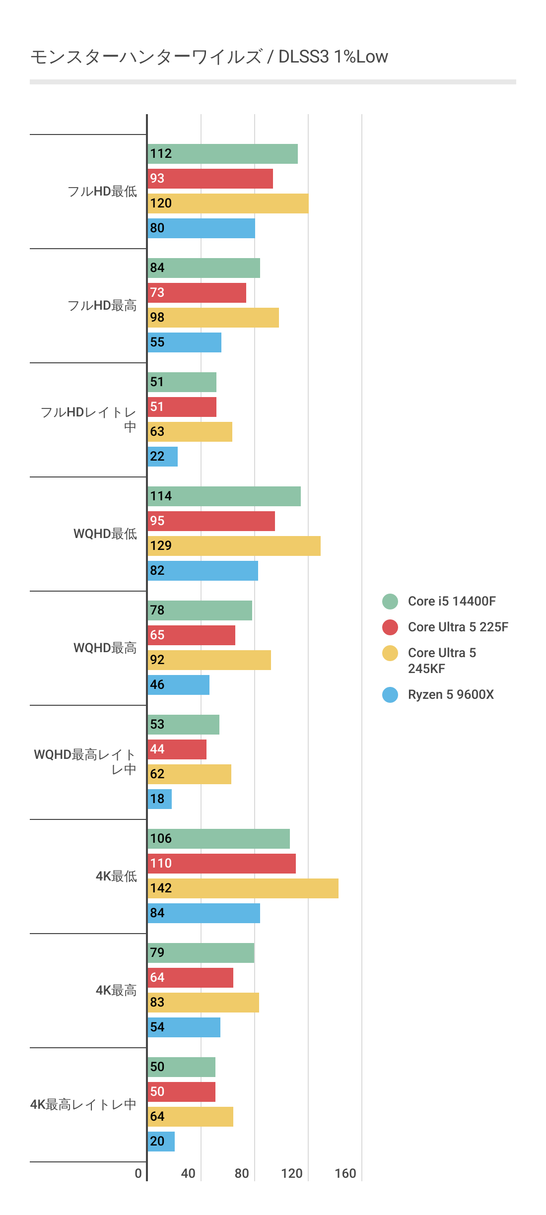 モンハンワイルズにおけるDLSS3利用時のCore Ultra 5 225Fの1%Lowベンチマーク結果
