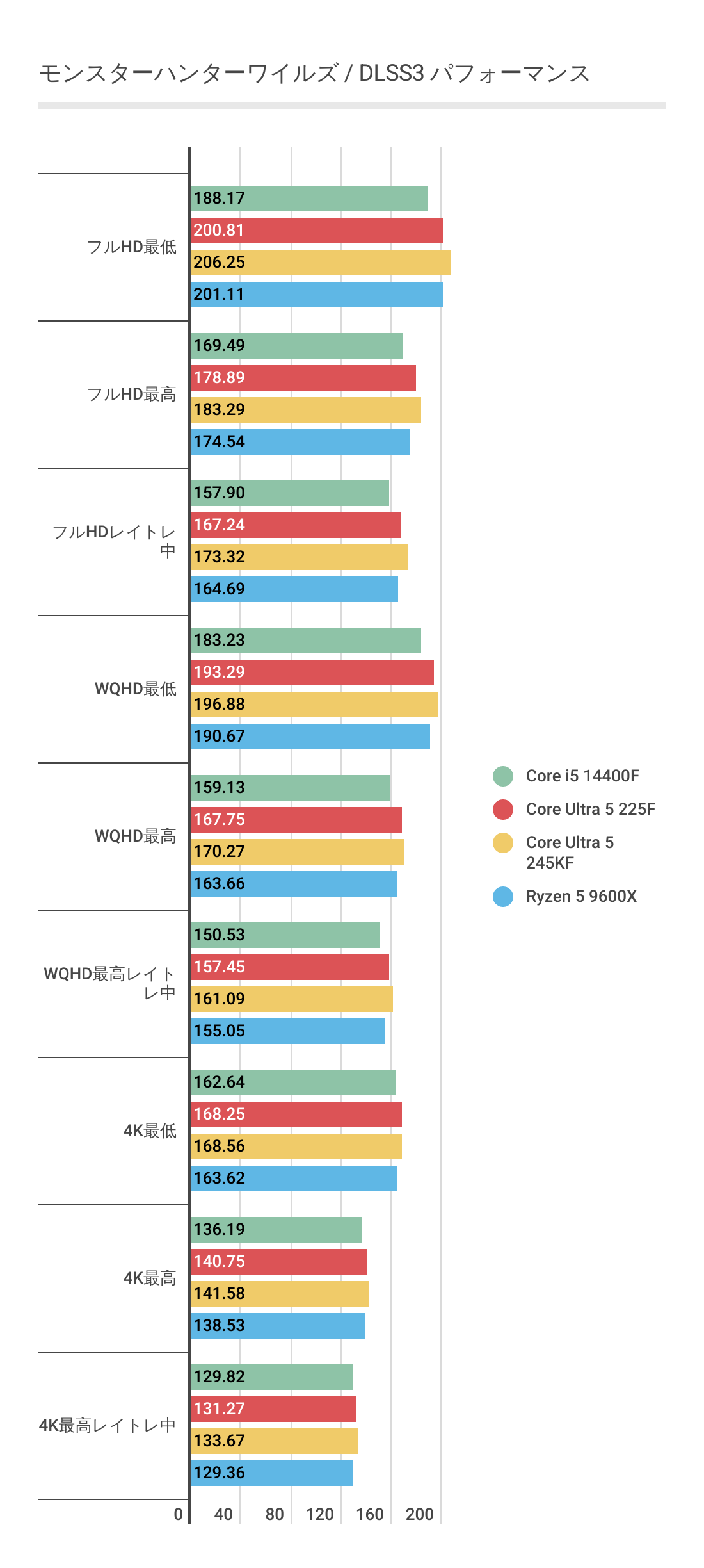 モンハンワイルズにおけるDLSS3利用時のCore Ultra 5 225Fのベンチマーク結果