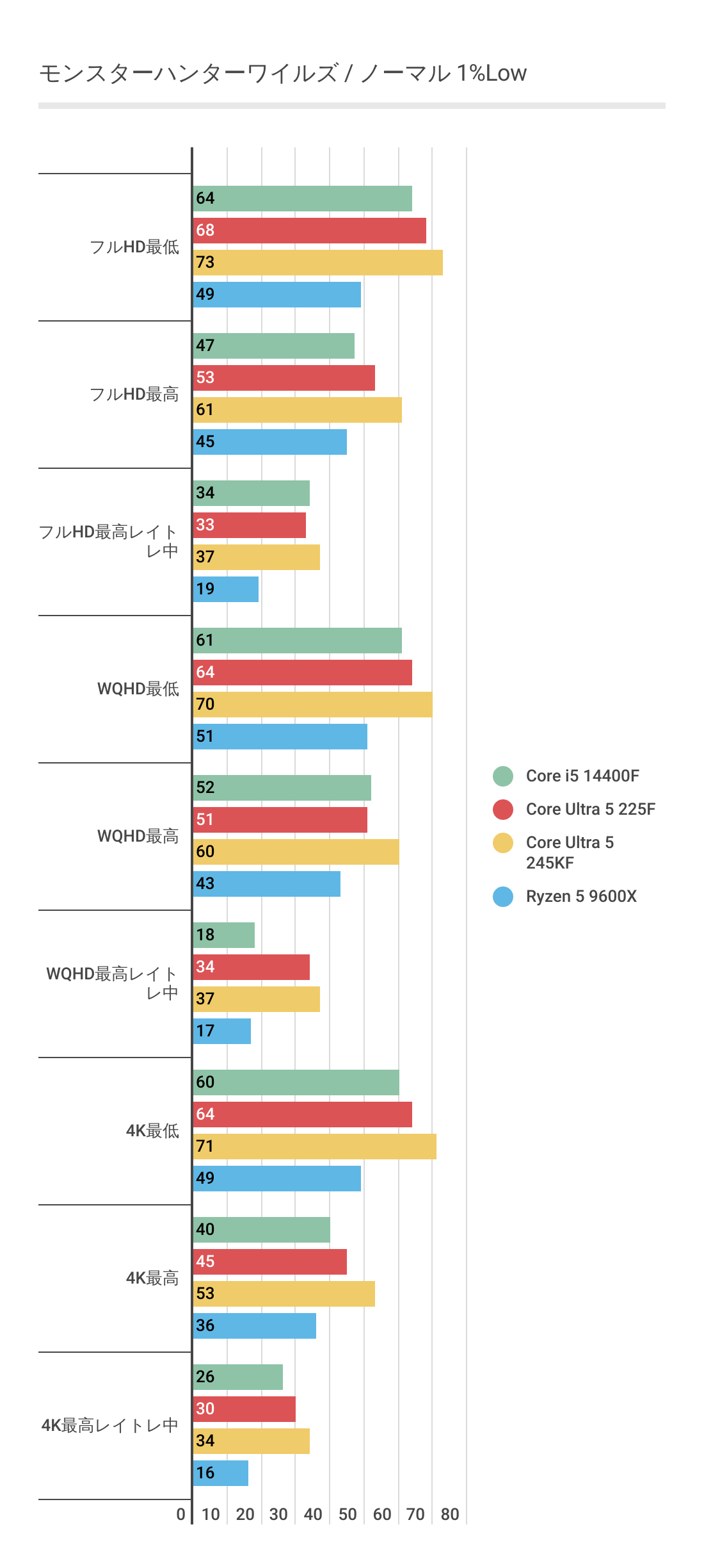 モンハンワイルズにおけるノーマル利時のCore Ultra 5 225Fのベンチマーク1%Low結果