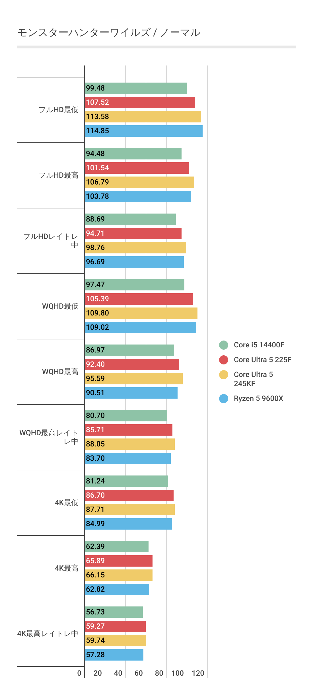 モンハンワイルズにおけるノーマル時のCore Ultra 5 225Fのベンチマーク結果