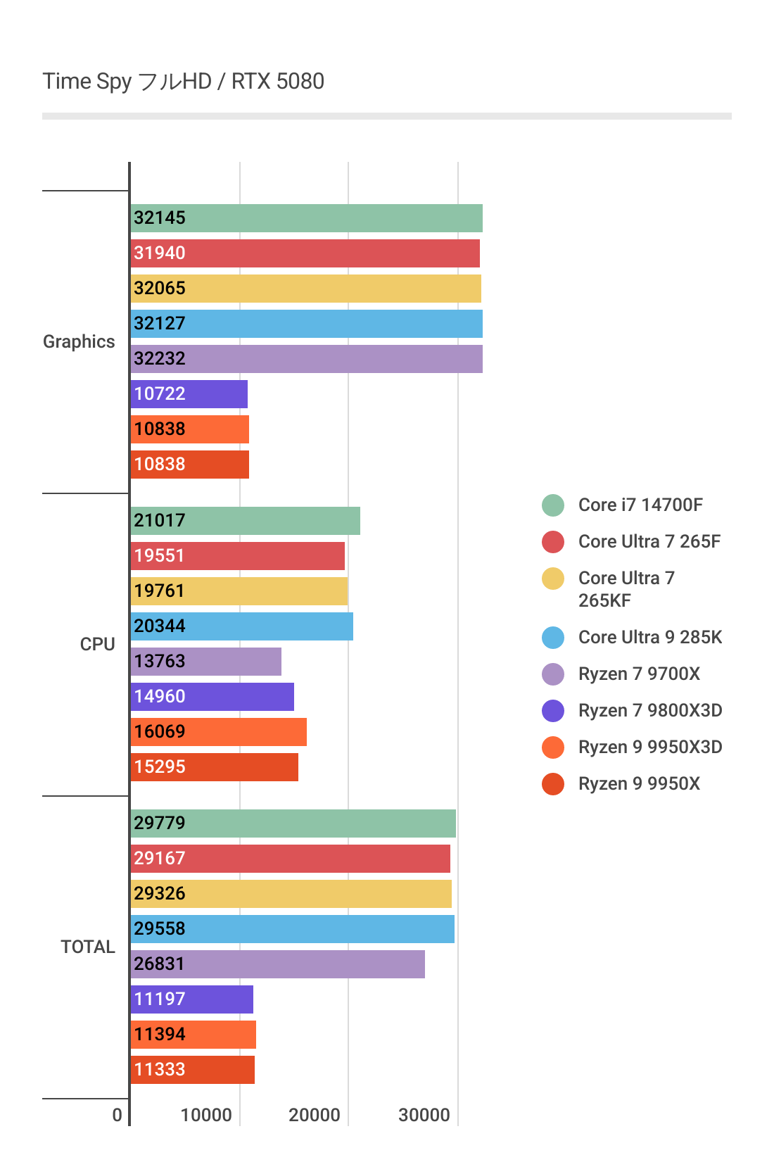 Core Ultra 7 265FのフルHDにおけるTimeSpyベンチマーク結果