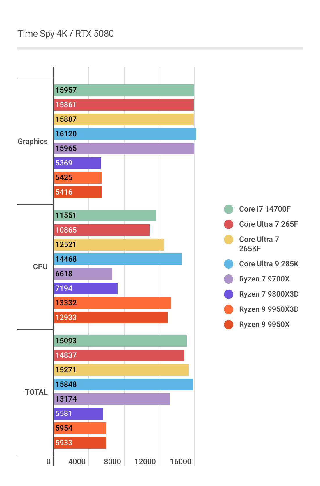 Core Ultra 7 265Fの4KにおけるTimeSpyベンチマーク結果