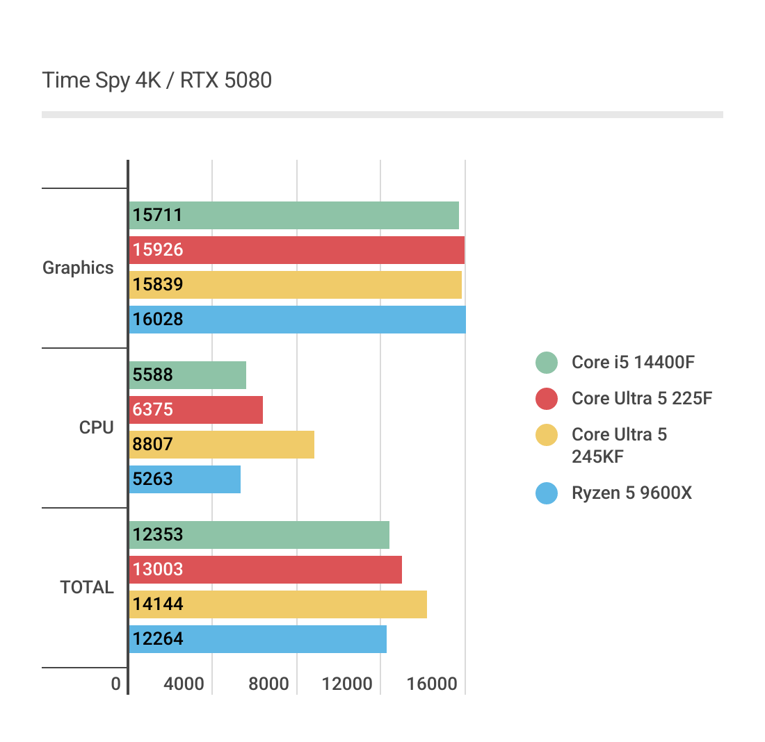 Core Ultra 5 225Fの4KにおけるTimeSpyベンチマーク結果