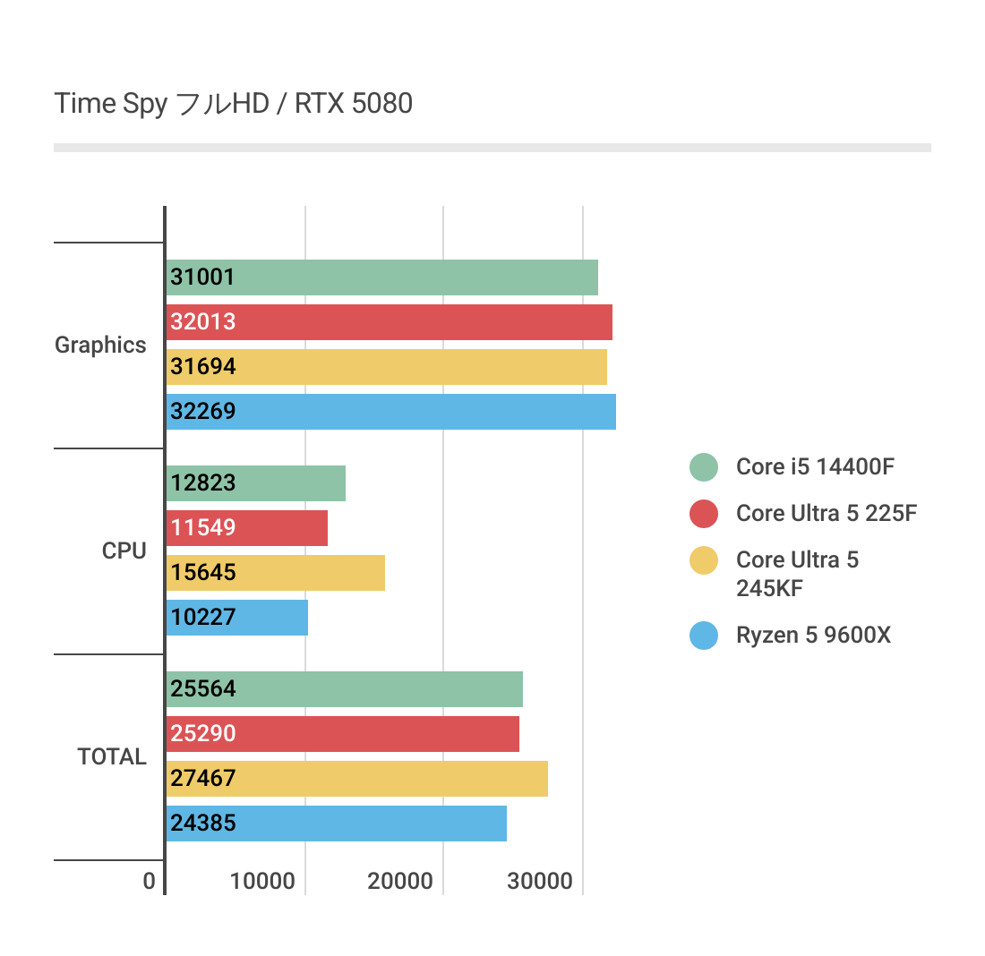 Core Ultra 5 225FのフルHDにおけるTimeSpyベンチマーク結果