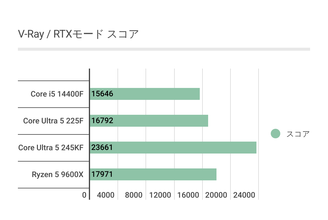 v-rayにおけるCore Ultra 5 225Fのパフォーマンス