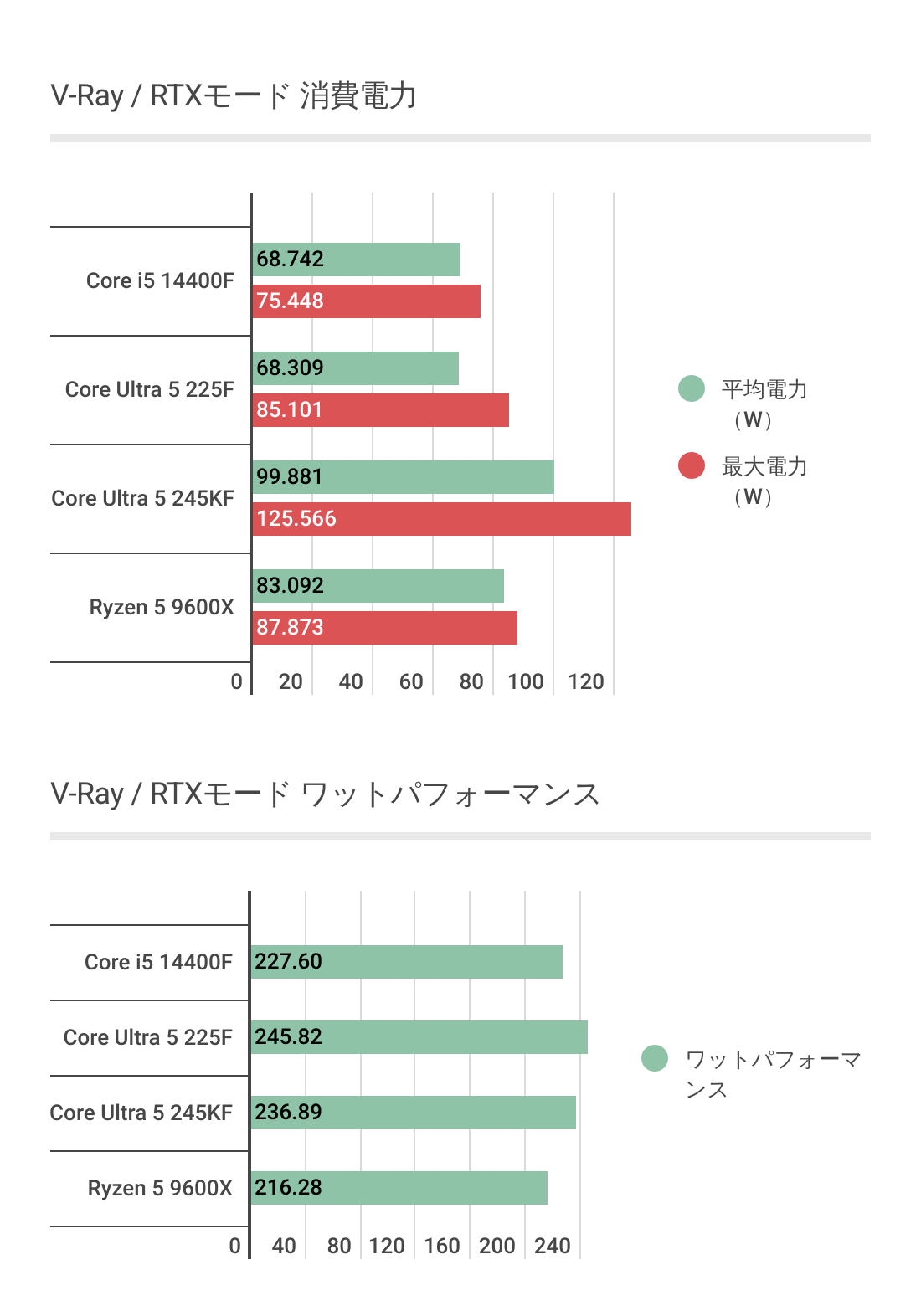 v-rayにおけるCore Ultra 5 225Fのワットパフォーマンス