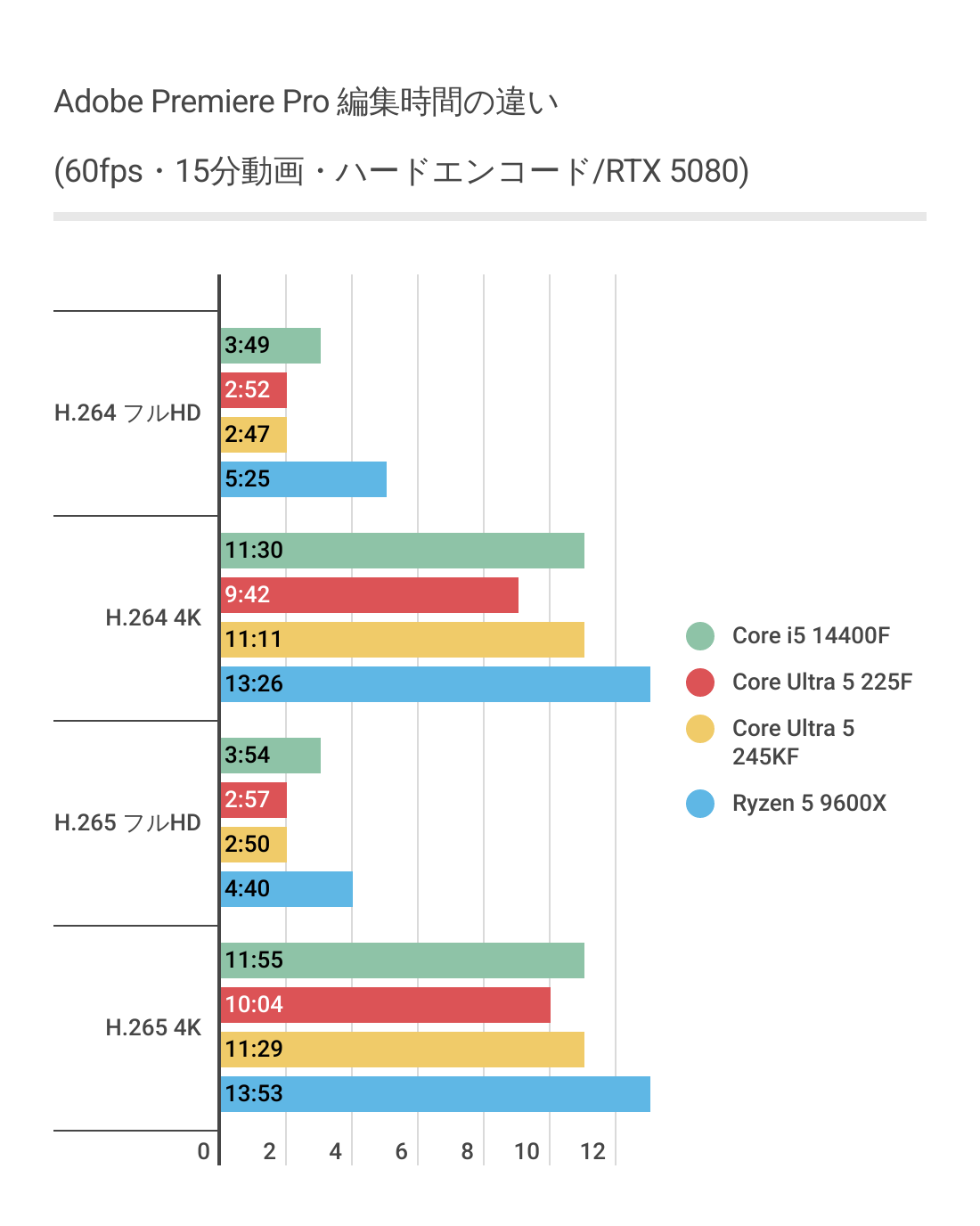 Adobe Premiere ProにおけるCore Ultra 5 225Fのハードウェアエンコード時間結果