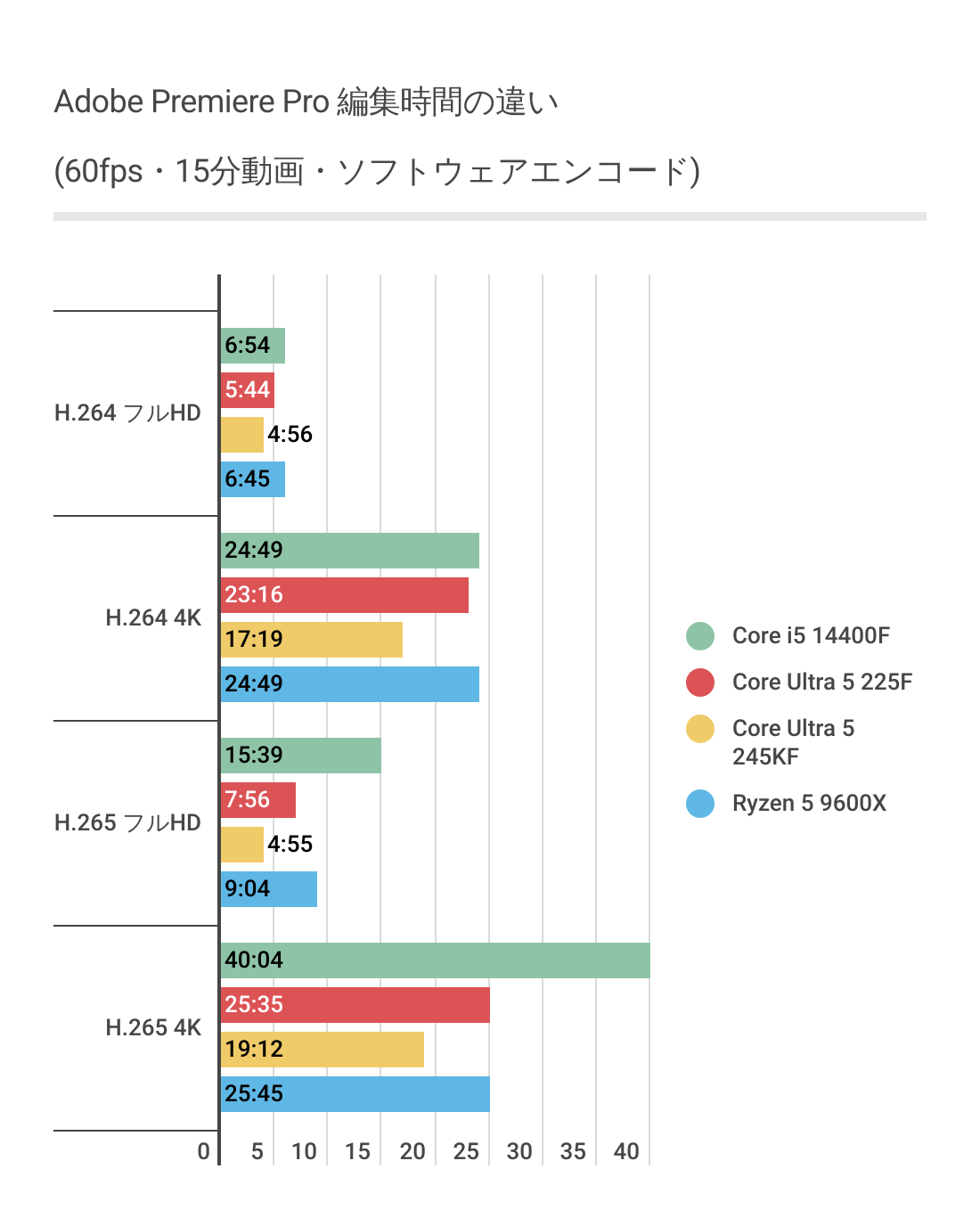 Adobe Premiere ProにおけるCore Ultra 5 225Fのソフトウェアエンコード時間結果