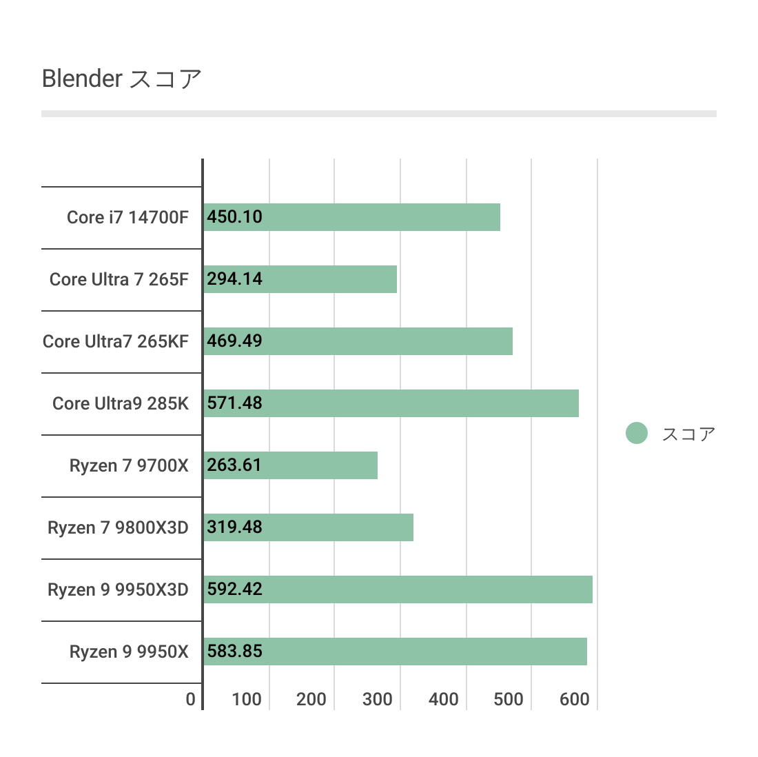 BlenderにおけるCore Ultra 7 265Fのパフォーマンス