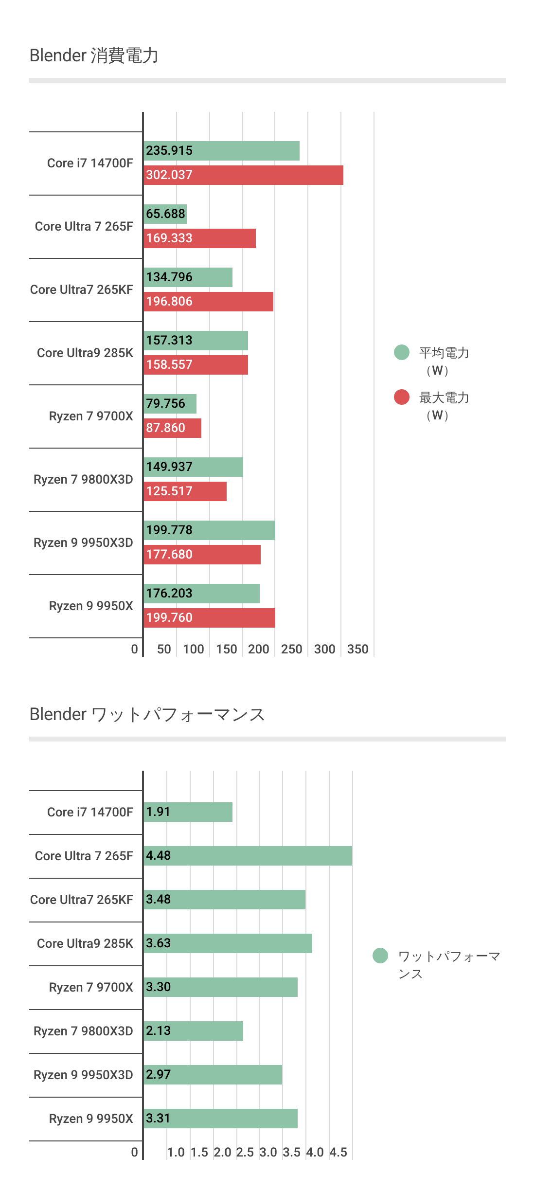 BlenderにおけるCore Ultra 7 265Fのワットパフォーマンス