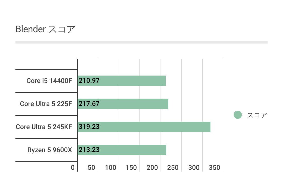 BlenderにおけるCore Ultra 5 225Fのパフォーマンス