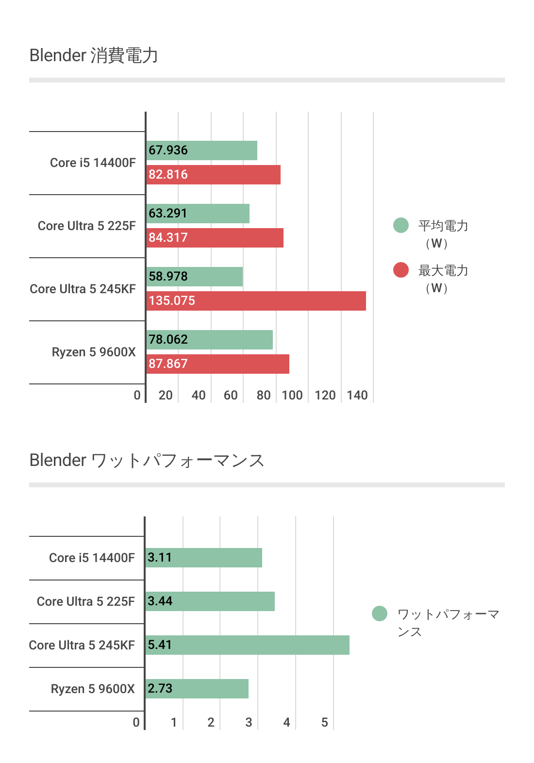 blenderにおけるCore Ultra 5 225Fのワットパフォーマンス