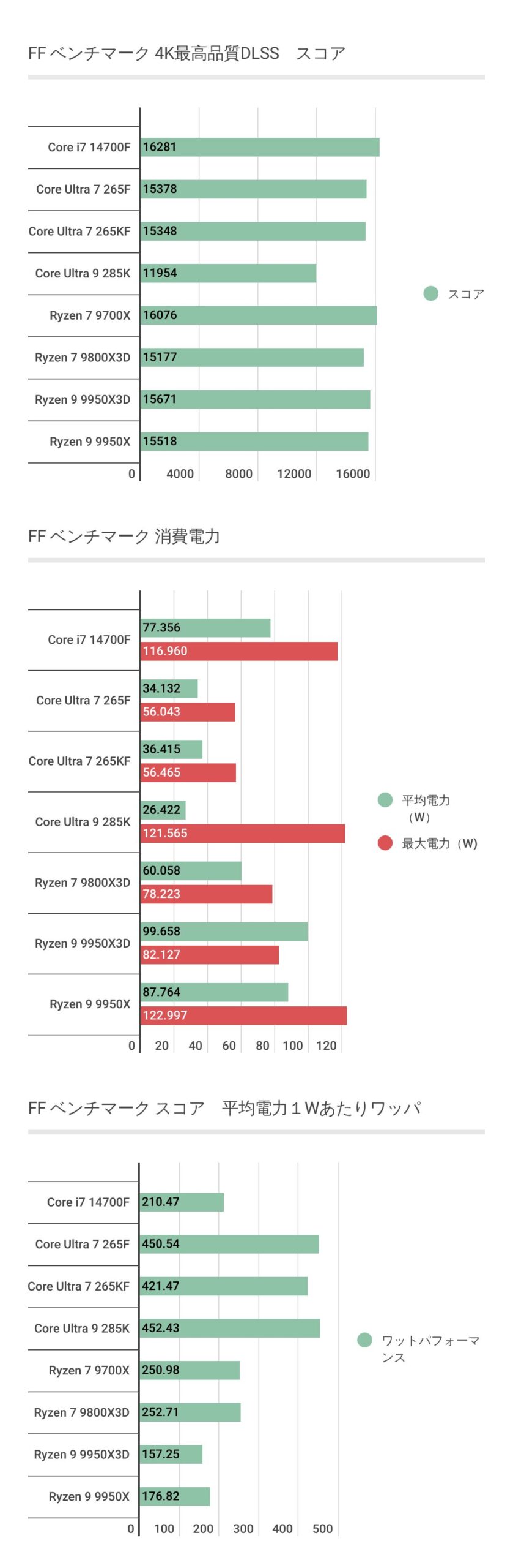 FFベンチマークにおけるCore Ultra 7 265Fの結果