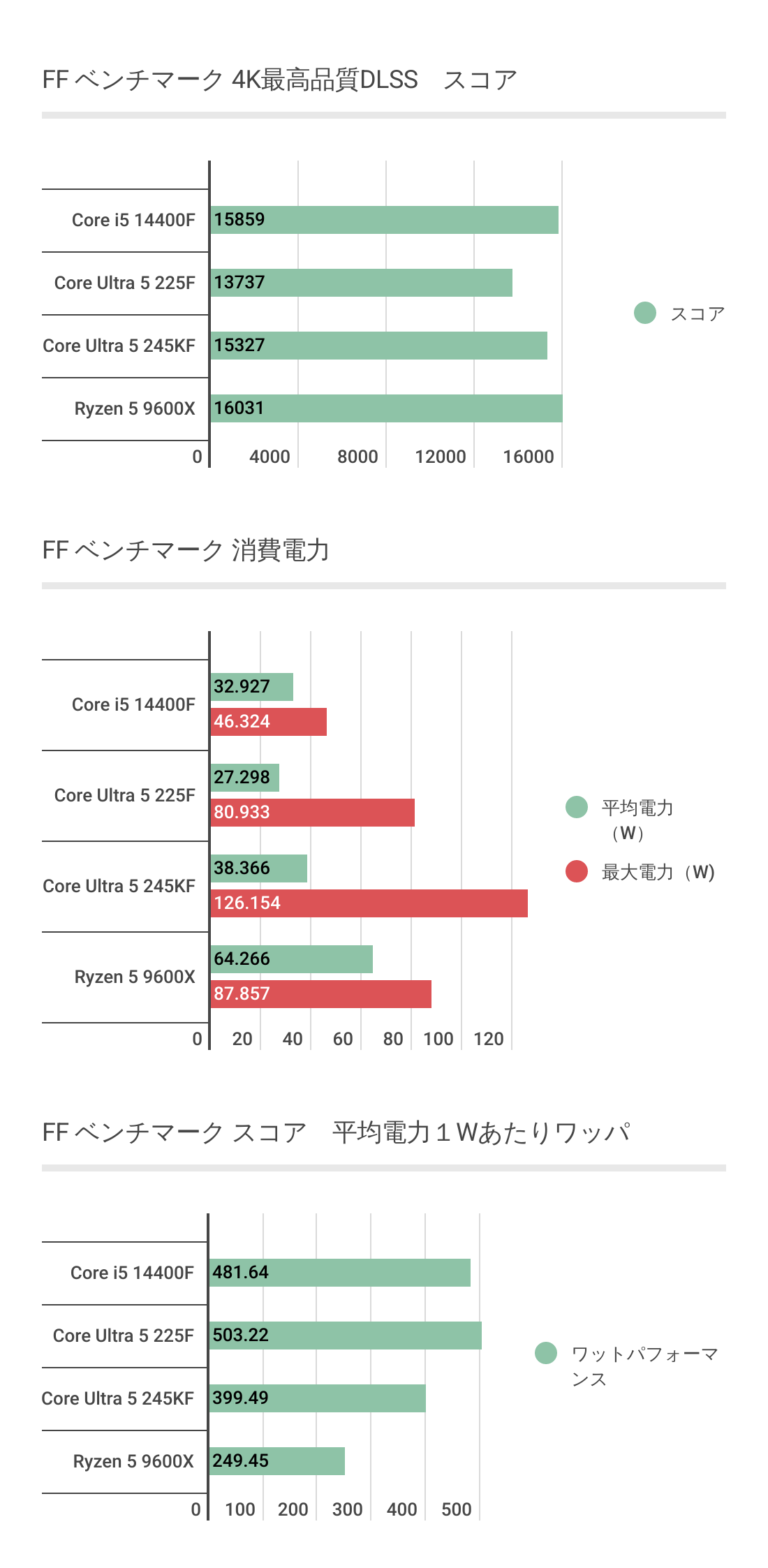 FFベンチマークにおけるCore Ultra 5 225Fの結果