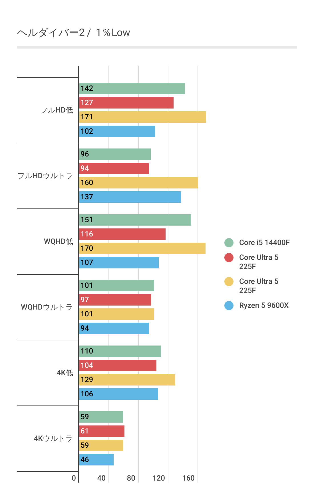 ヘルダイバー2におけるRTX 5070にてDLSS4利用のときのCore Ultra 5 225Fの1%Lowパフォーマンス