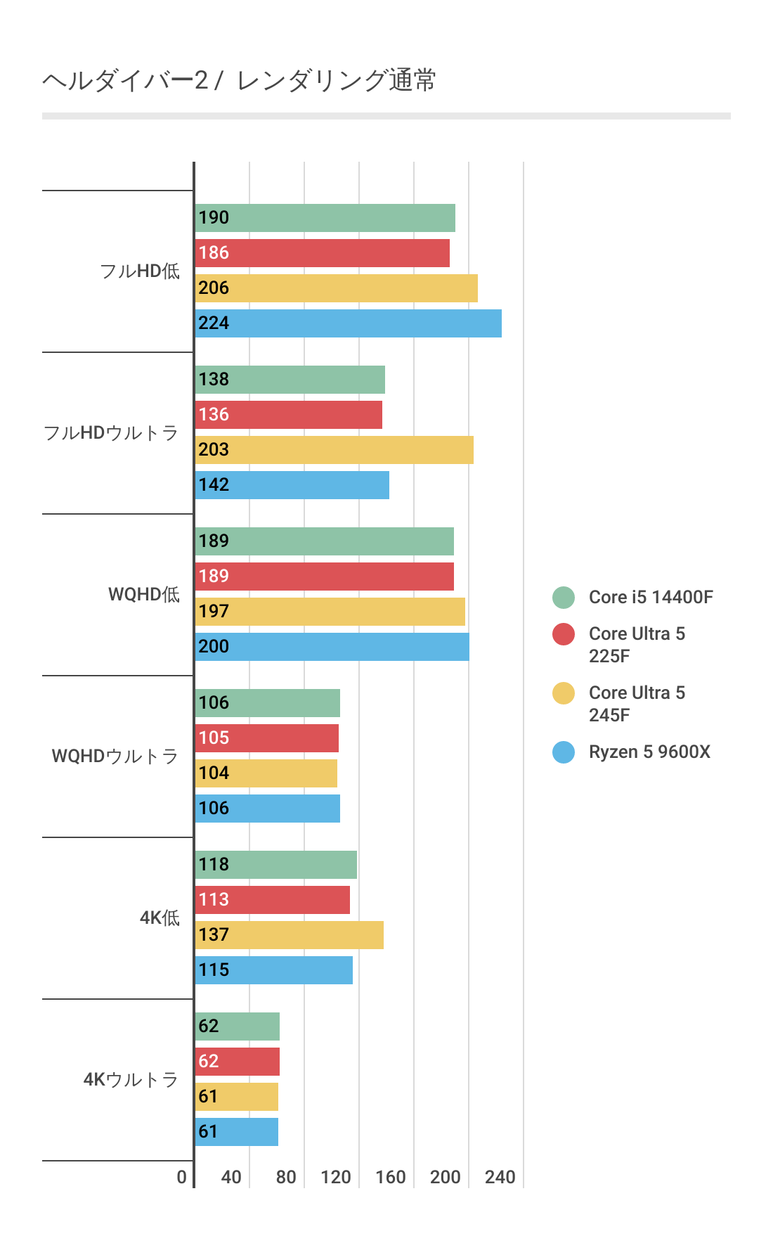 ヘルダイバー2におけるRTX 5070にてDLSS4利用のときのCore Ultra 5 225Fのパフォーマンス