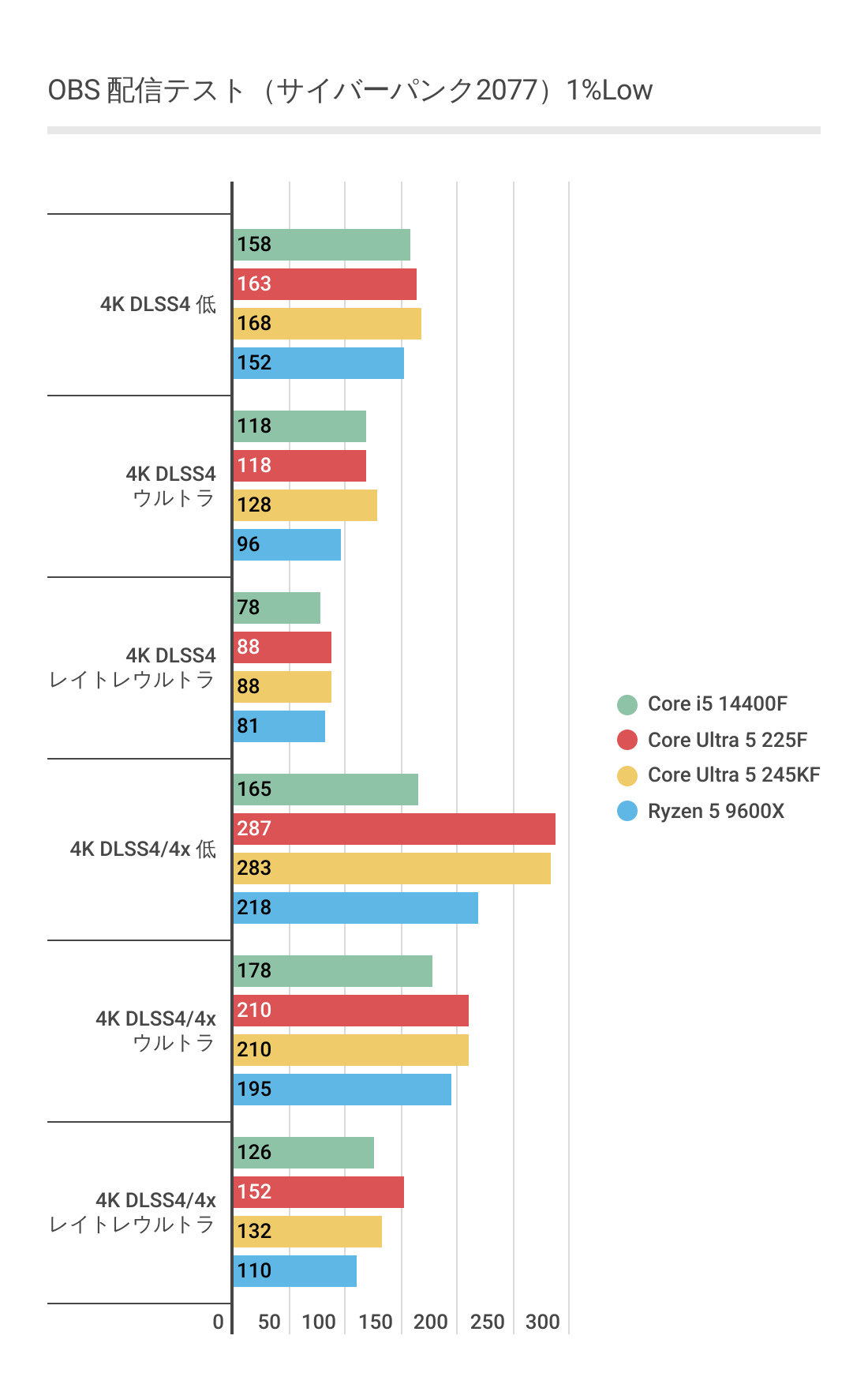 OBSにおけるCore Ultra 5 225FとRTX 5080による4K配信時の1%Lowフレームレート結果(平均フレームレート)