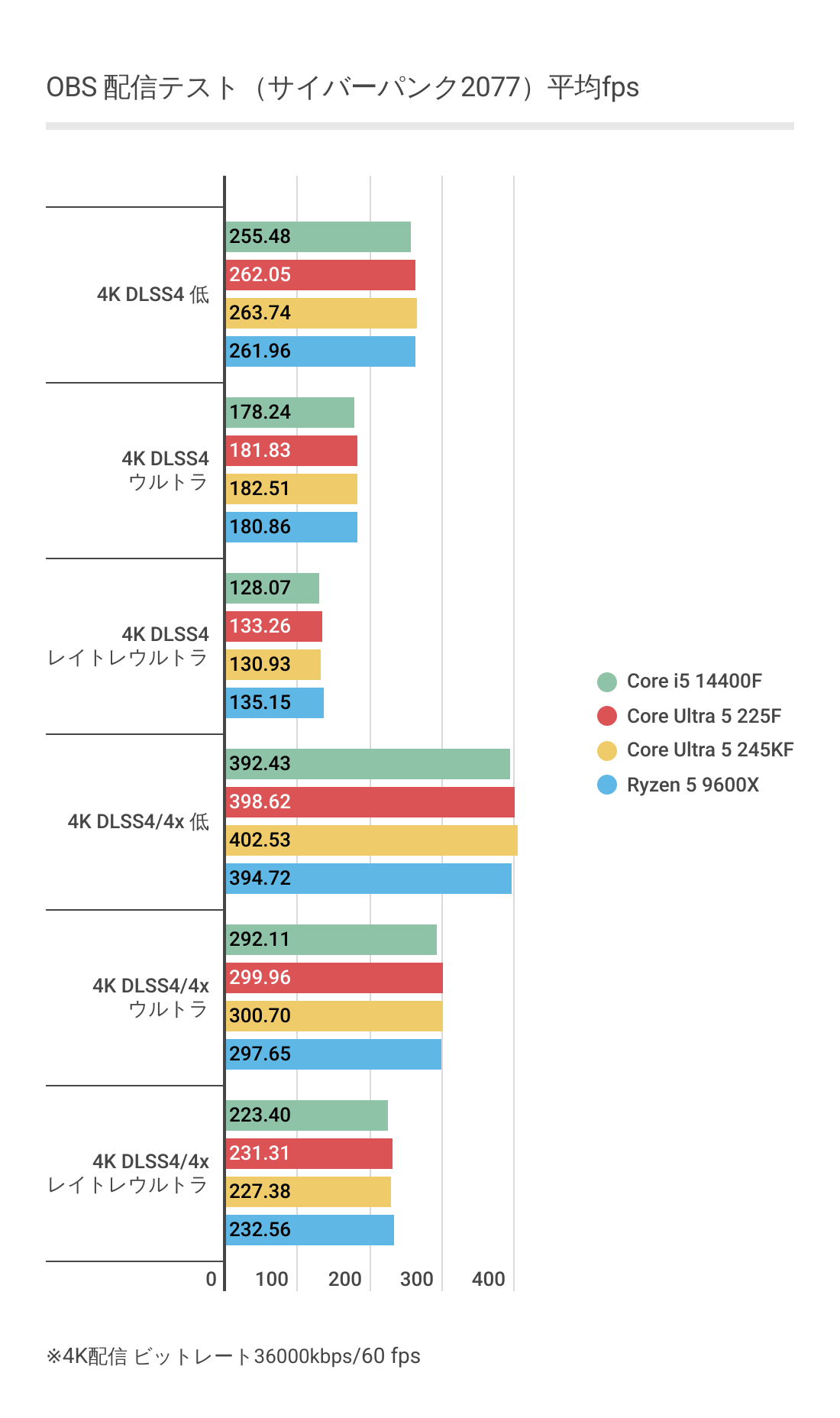 OBSにおけるCore Ultra 5 225FとRTX 5080による4K配信時のフレームレート結果(平均フレームレート)