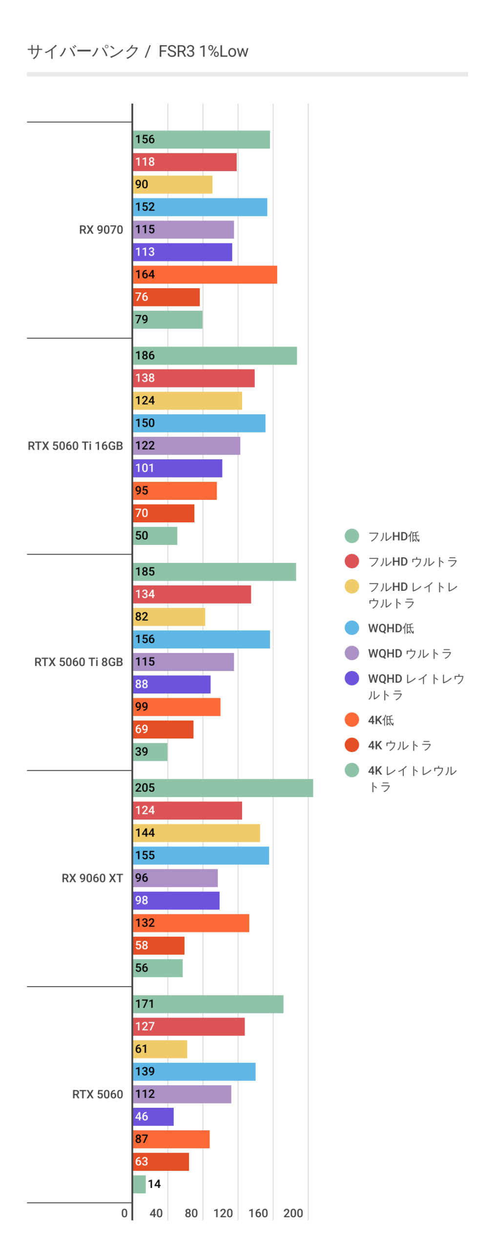 サイバーパンク2077におけるFSR3利用時のRX 9060 XTの1%Lowパフォーマンス