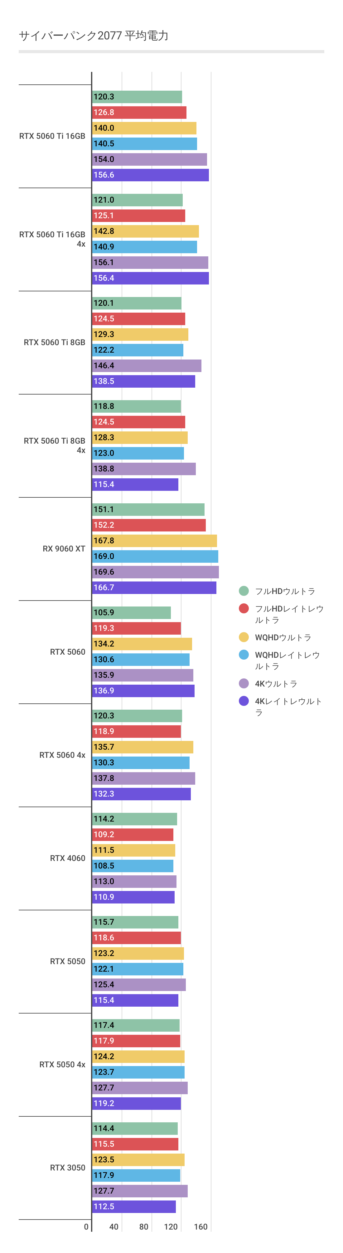 サイバーパンクにおける各グラボの平均消費電力